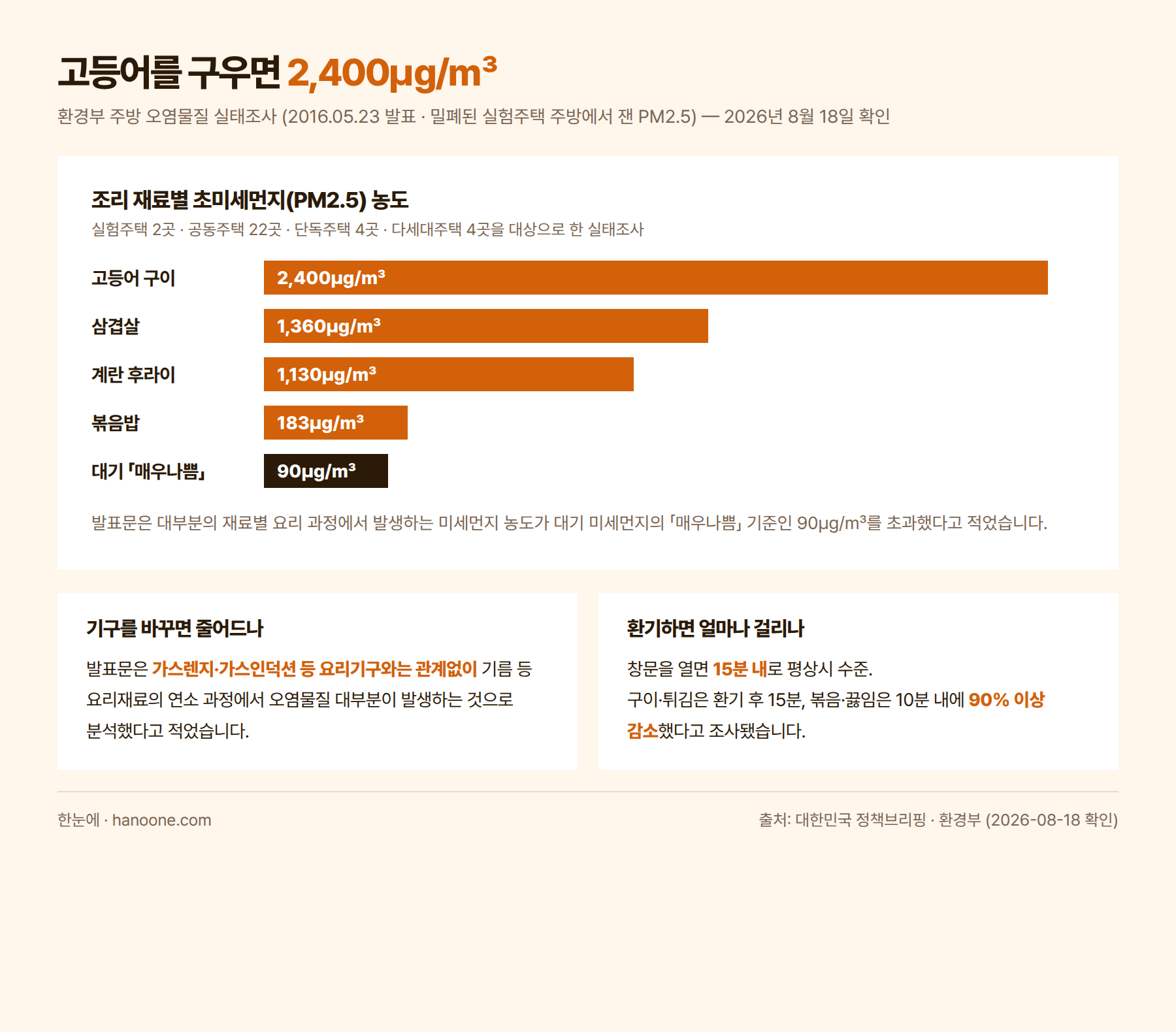 조리 재료별 초미세먼지 농도와 대기 매우나쁨 기준을 비교한 그림