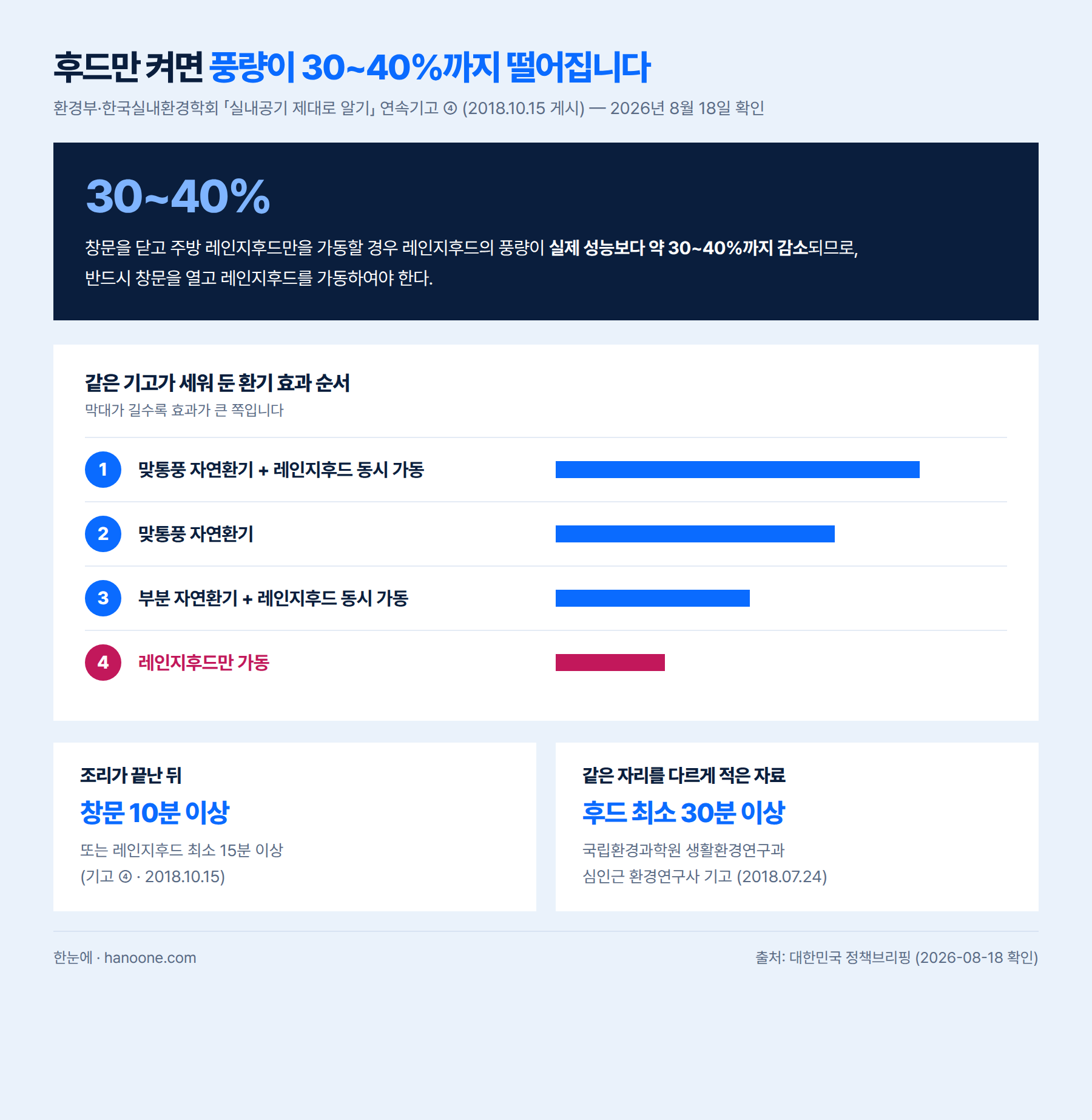 창문을 열었을 때와 닫았을 때 레인지후드 환기 효과를 비교한 그림