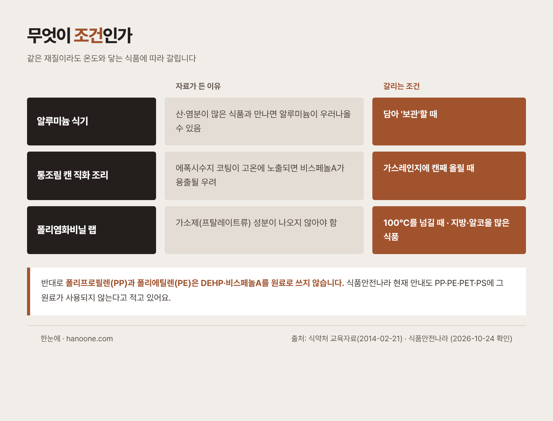 알루미늄 식기·통조림 캔 직화·폴리염화비닐 랩 100도가 각각 왜 걸리는지를 정리한 표