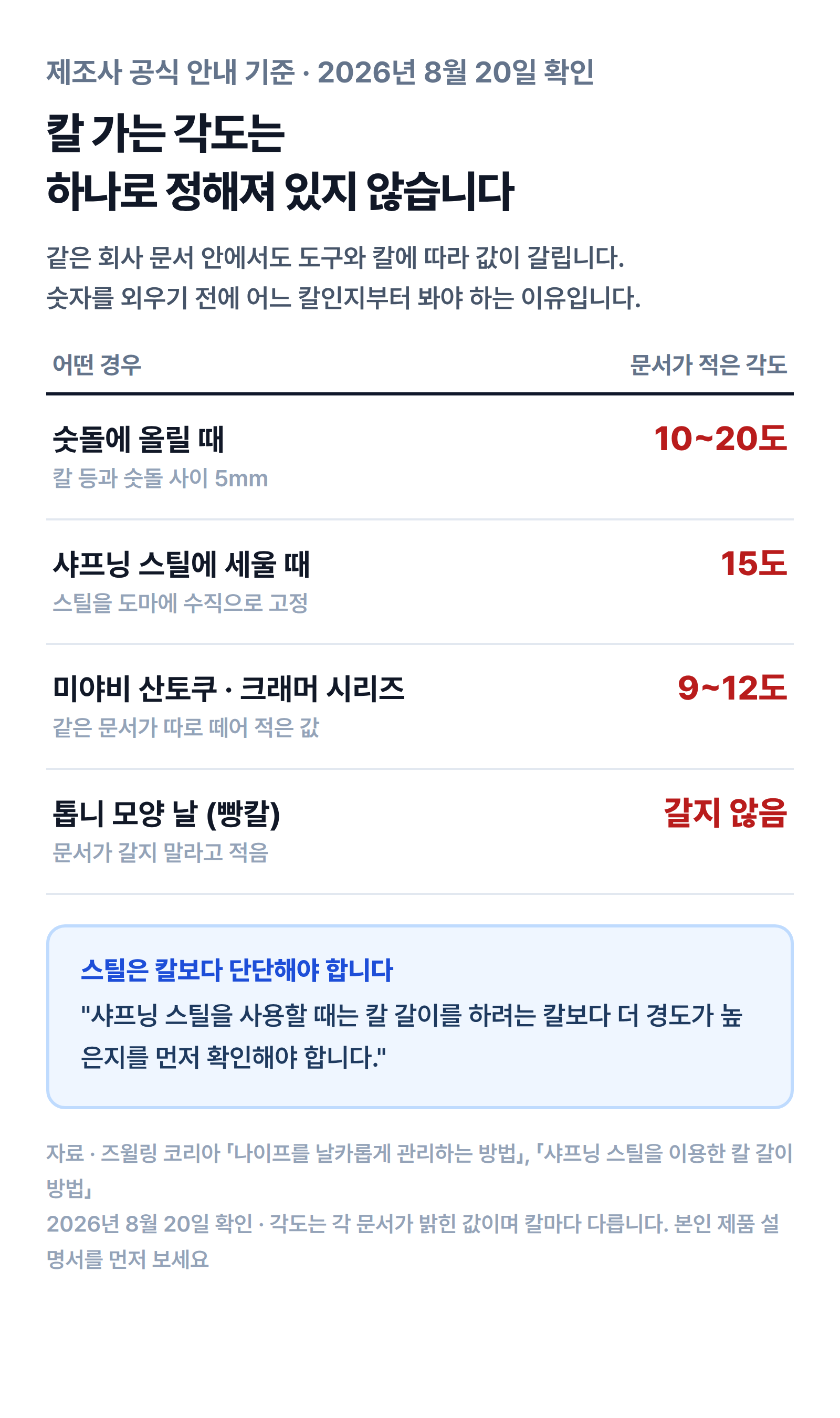 칼 가는 각도가 도구와 칼 종류에 따라 갈린다는 표