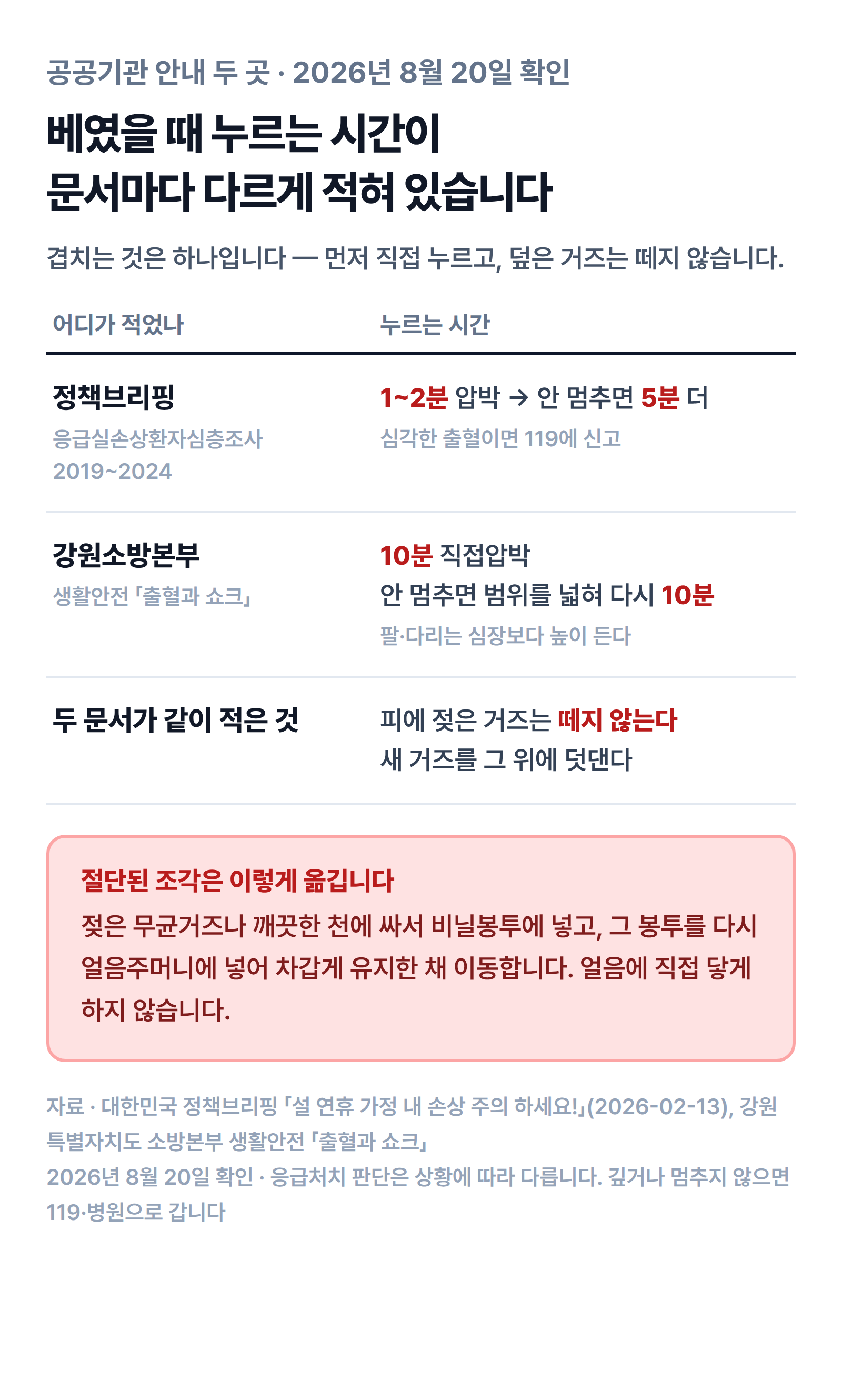 베임 응급처치를 두 공공기관 문서가 각각 어떻게 적었는지 비교한 표