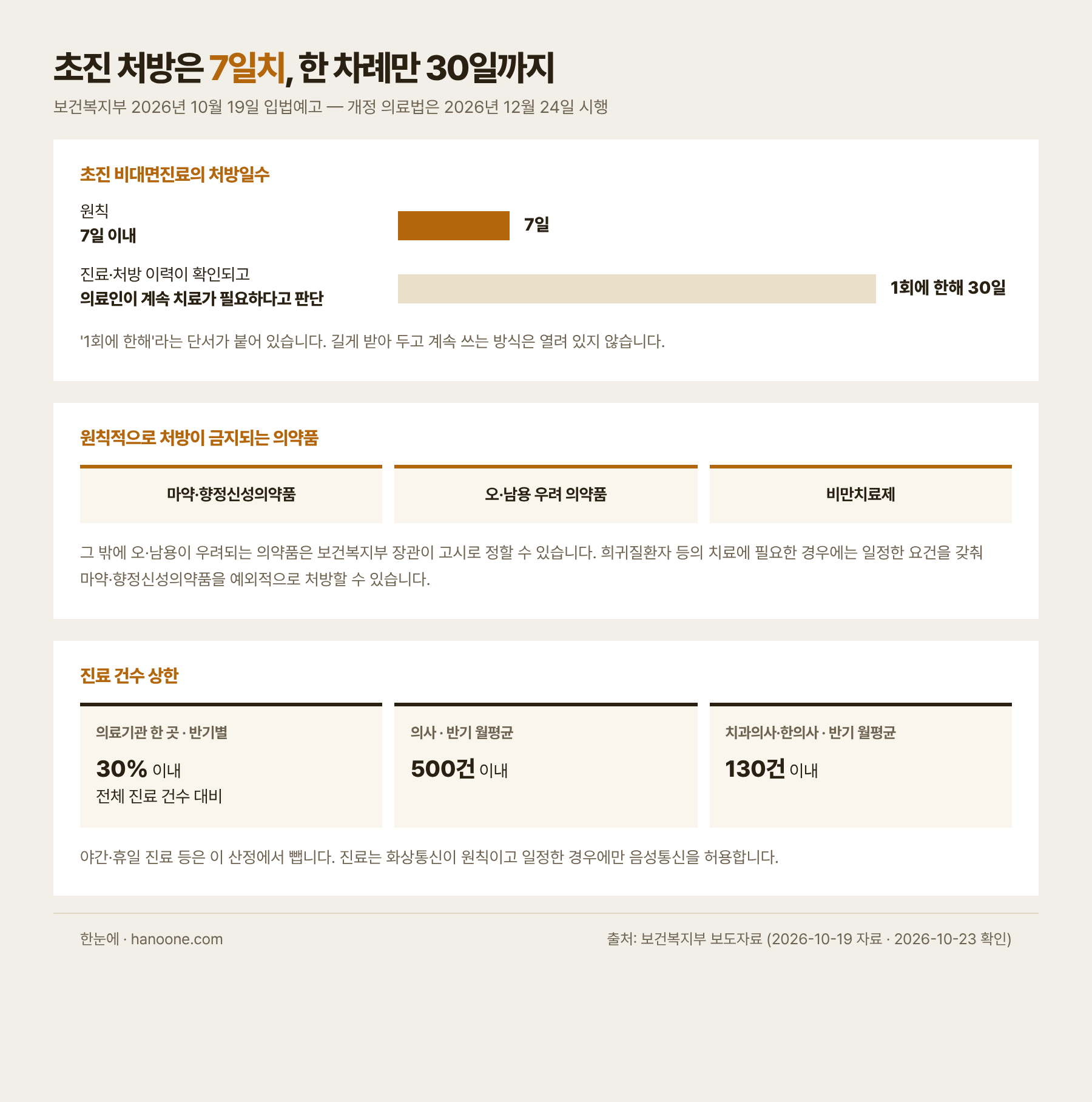 의료기관의 비대면진료는 반기별 전체 진료 건수의 30퍼센트 이내, 의료인별 반기 월평균 건수는 의사 500건, 치과의사·한의사 130건 이내이며 야간·휴일 진료는 산정에서 제외한다. 초진 처방일수는 7일 이내가 원칙이고 진료·처방 이력이 확인되면 1회에 한해 30일까지 가능하다. 마약·향정신성의약품, 오남용 우려 의약품, 비만치료제는 원칙적으로 처방이 금지된다