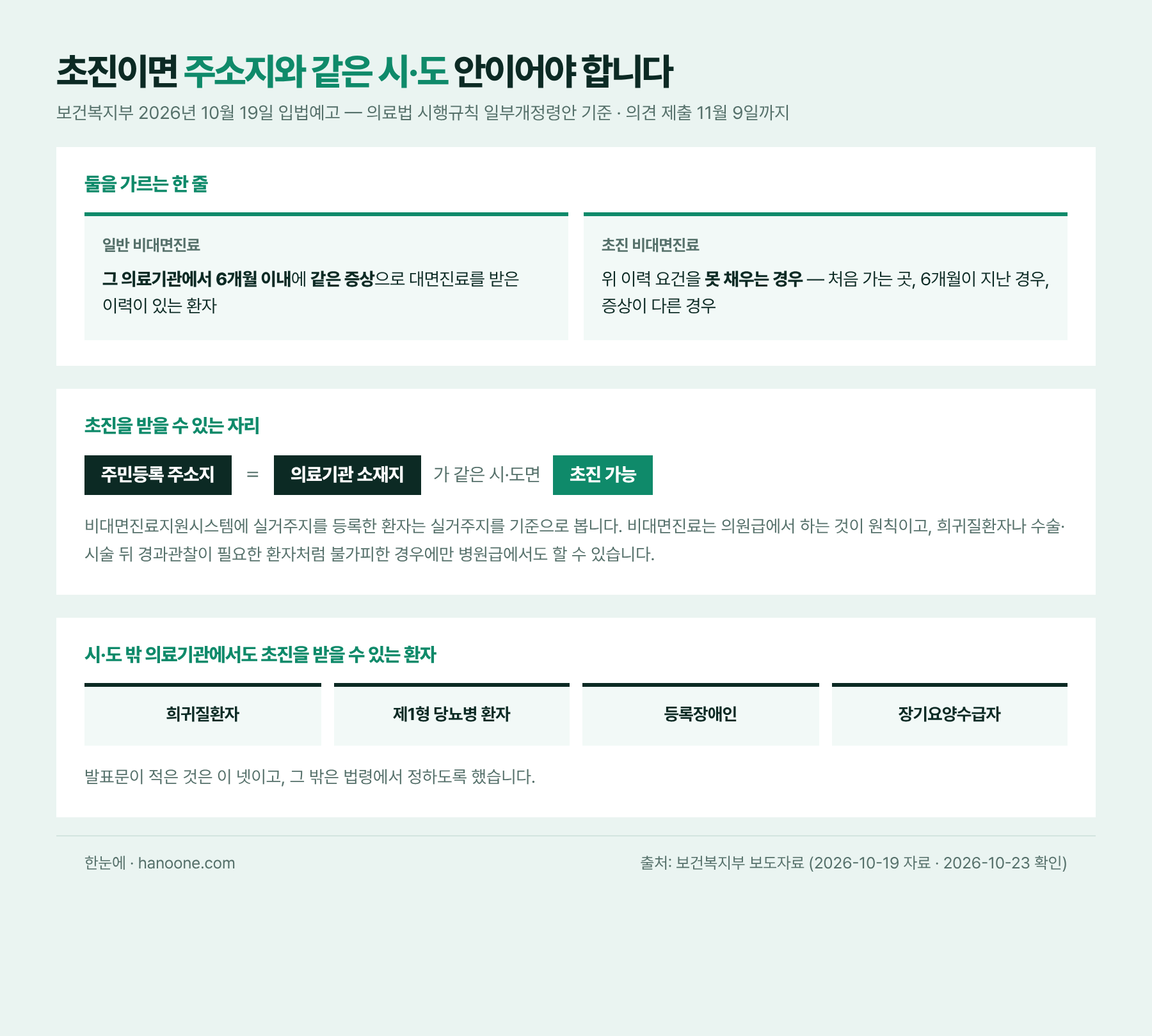 일반 비대면진료는 같은 의료기관에서 6개월 이내 같은 증상으로 대면진료를 받은 이력이 있는 환자가 대상이고, 이 요건을 못 채우면 초진 비대면진료로 들어간다. 초진은 주민등록 주소지와 의료기관 소재지가 같은 시·도일 때 가능하며, 비대면진료지원시스템에 실거주지를 등록했으면 실거주지를 기준으로 본다. 희귀질환자, 제1형 당뇨병 환자, 등록장애인, 장기요양수급자는 시·도 밖 의료기관에서도 초진을 받을 수 있다