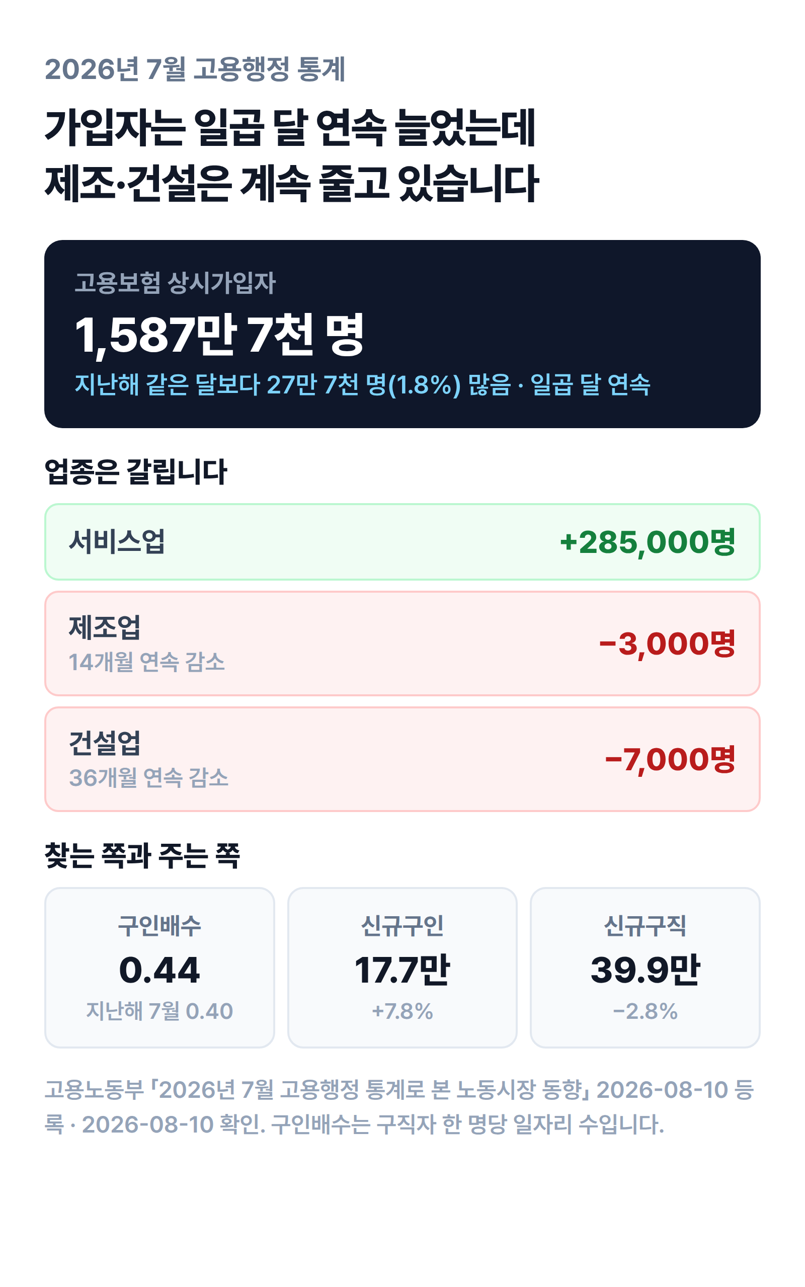 2026년 7월 고용보험 상시가입자 1,587만 7천 명으로 일곱 달 연속 증가했지만 제조업은 14개월, 건설업은 36개월 연속 감소한 대비