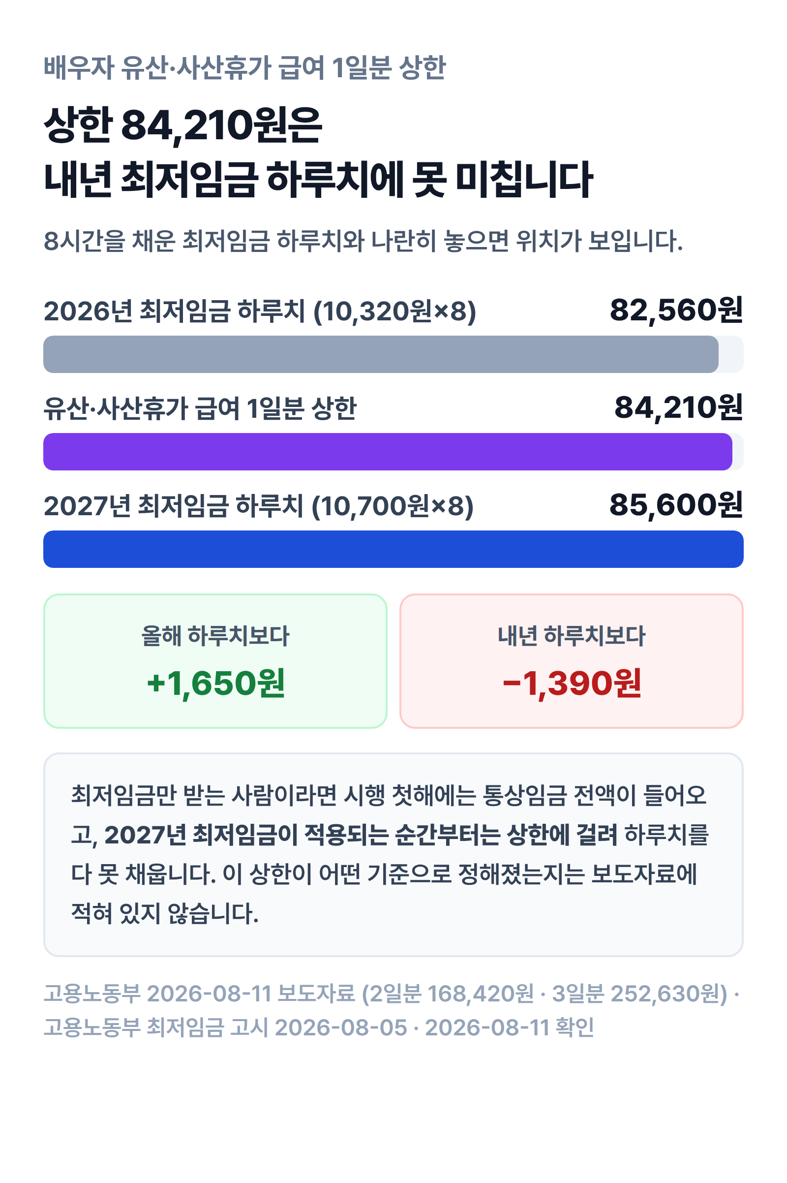배우자 유산·사산휴가 급여 1일분 상한 84,210원이 2026년 최저임금 하루치 82,560원보다 1,650원 높고 2027년 85,600원보다 1,390원 낮은 비교