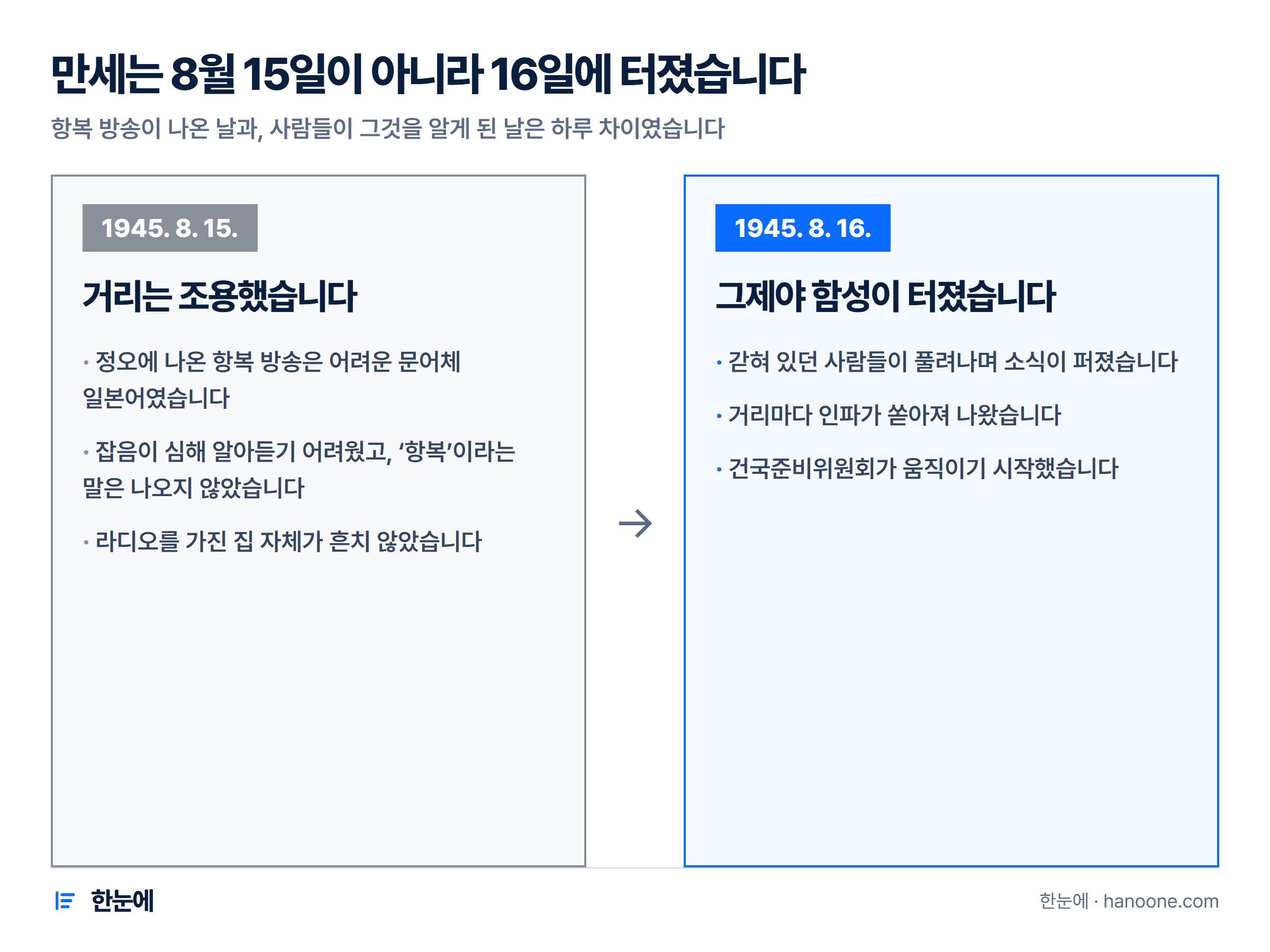 건국준비위원회 결성과 정치범 석방 소식이 퍼지는 8월 16일 거리를 표현한 인포그래픽, 8월 15일과 16일 타임라인 비교