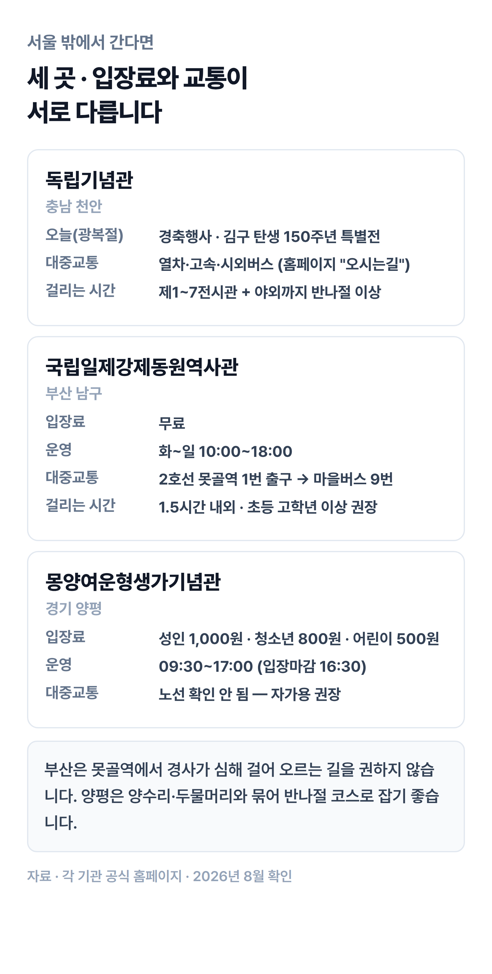 독립기념관(천안)·국립일제강제동원역사관(부산)·몽양여운형생가기념관(양평) 세 곳의 입장료와 대중교통, 걸리는 시간을 비교한 정리표