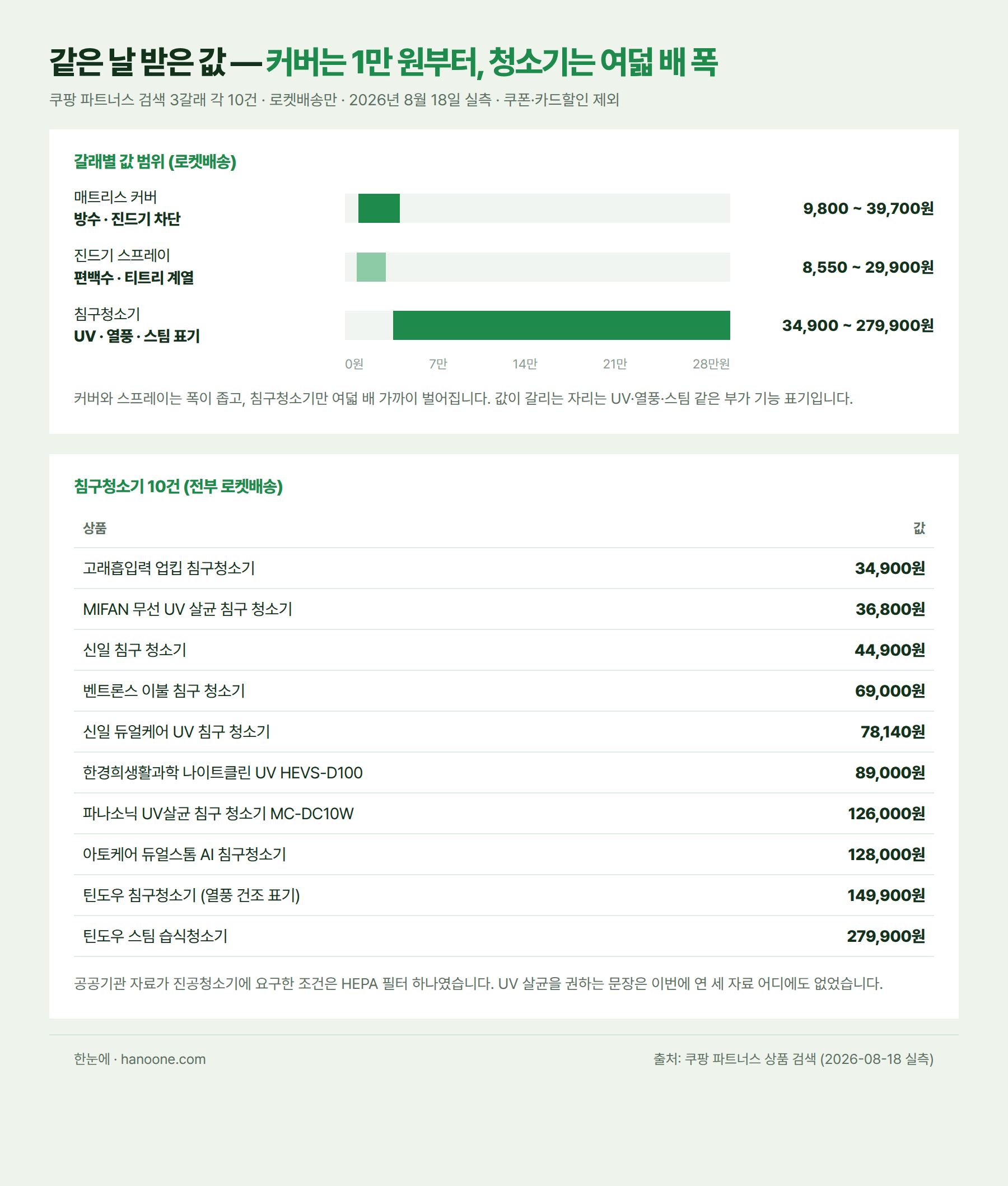 방법별 값 분포