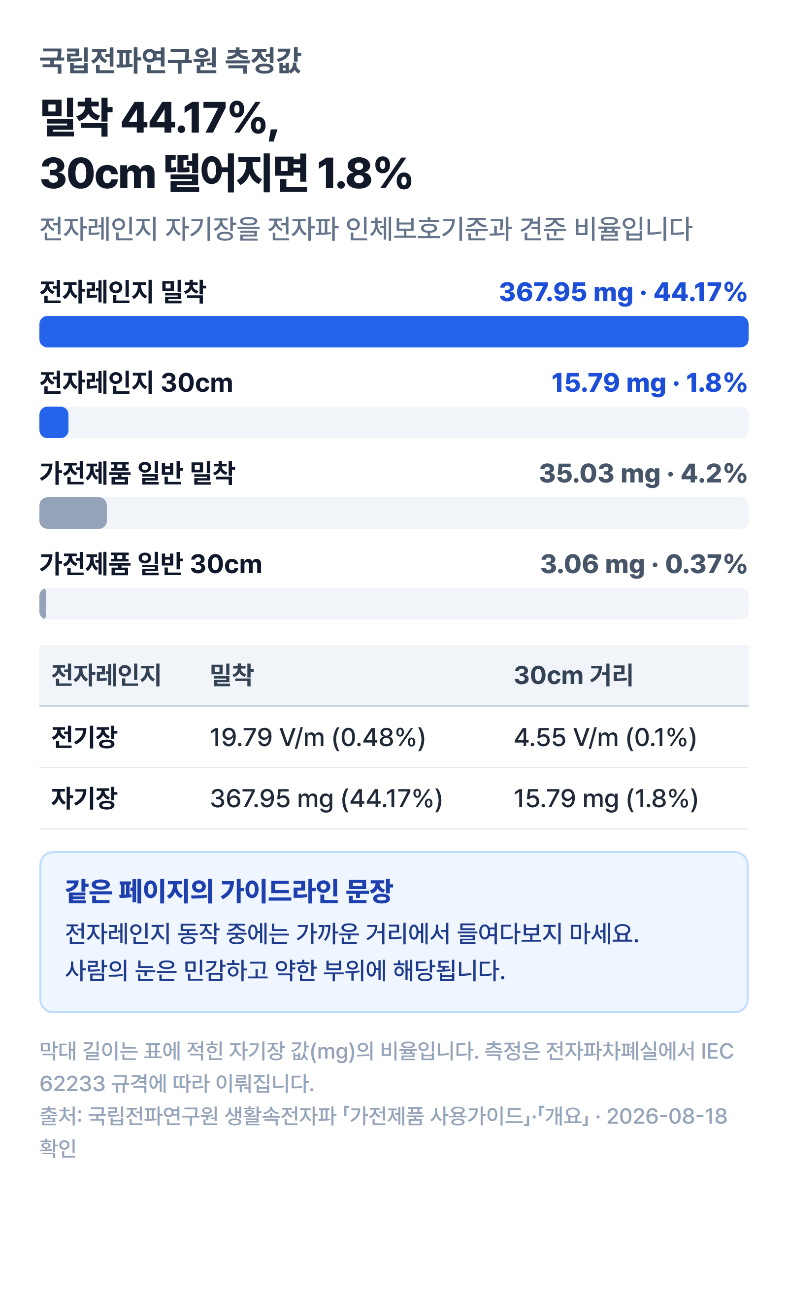 국립전파연구원이 잰 전자레인지 전자파 값을 밀착과 30cm로 나눈 그림