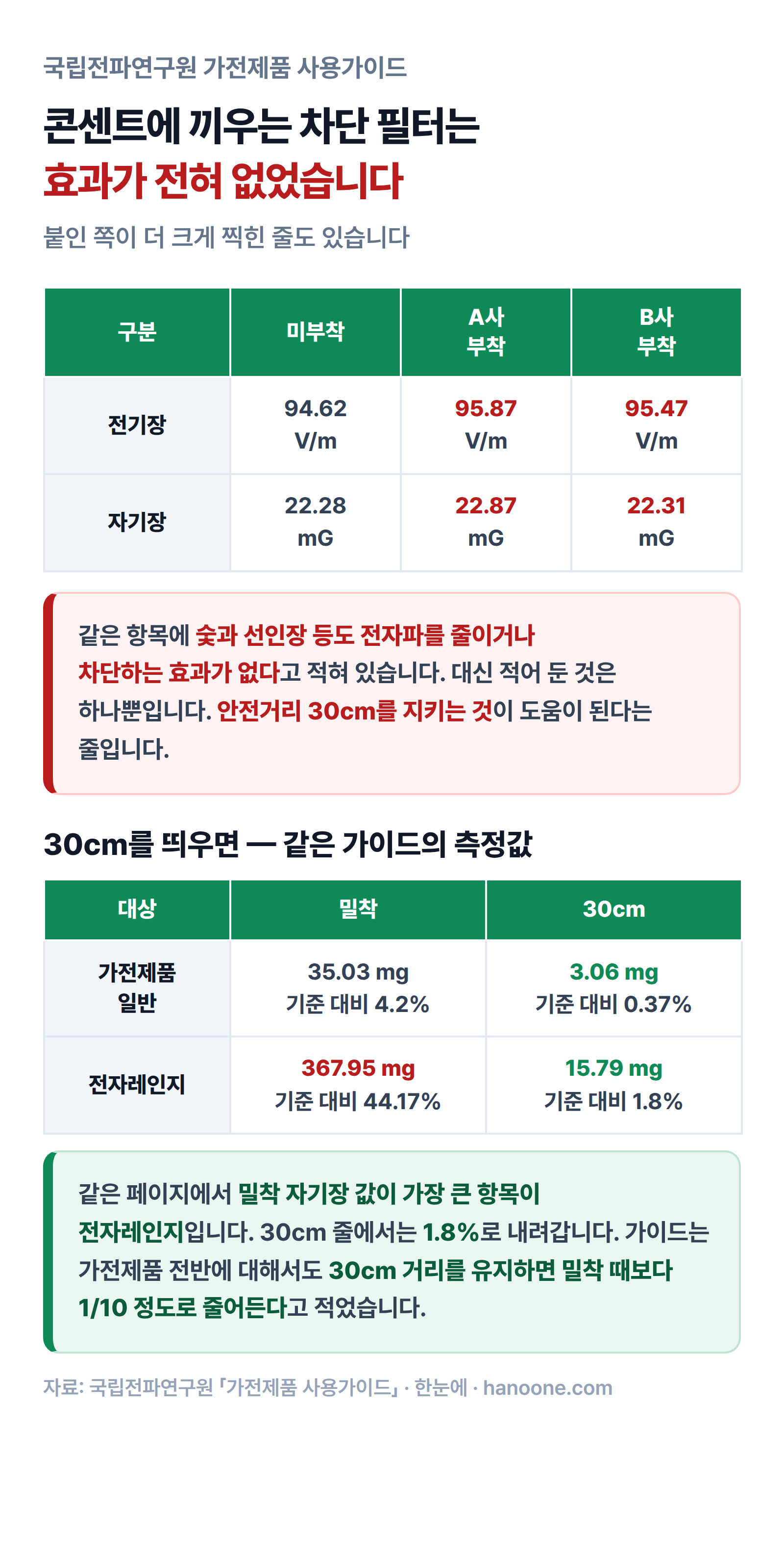 전자파 차단 필터 실험값과 30cm 거리별 측정값을 나란히 놓은 인포그래픽
