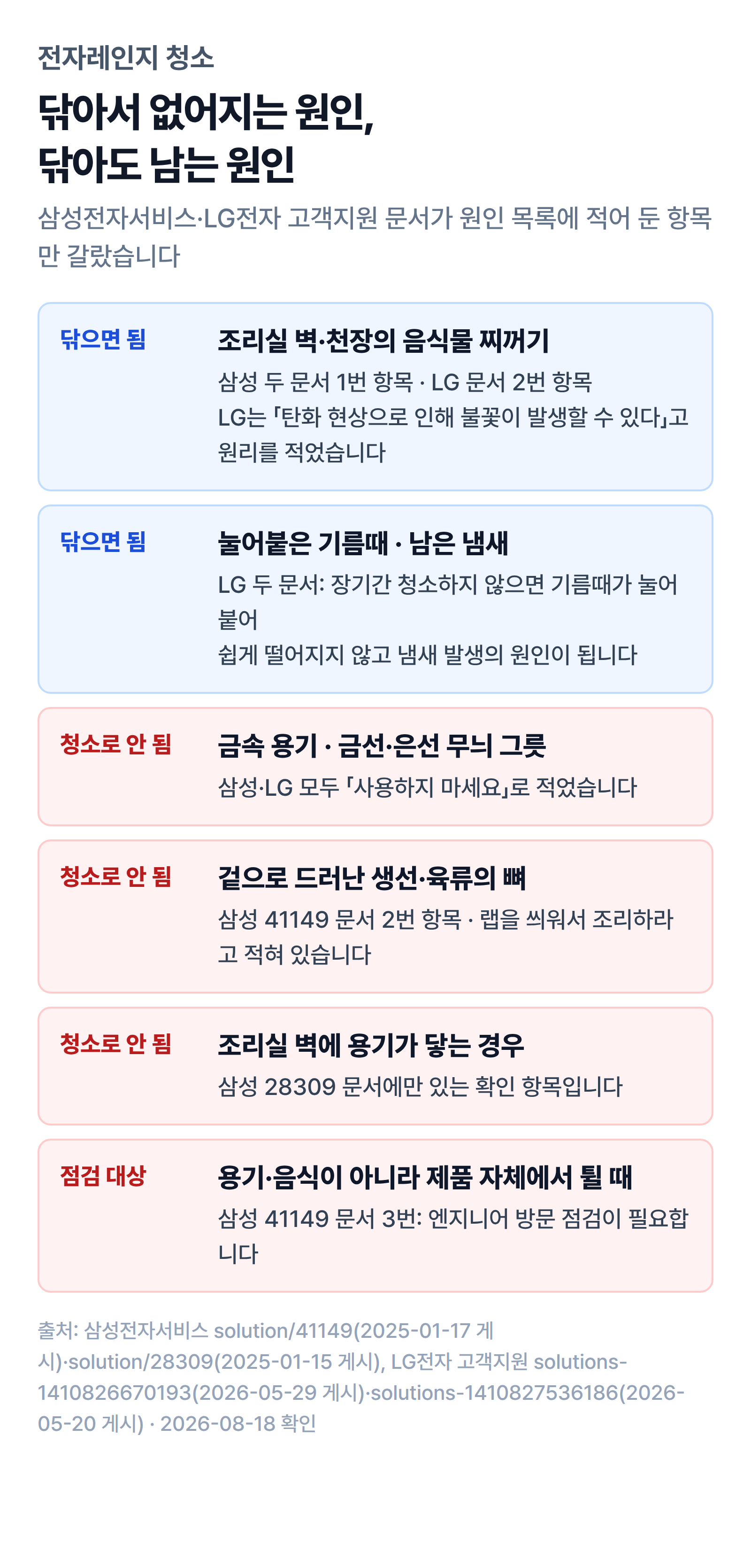 전자레인지에서 닦는 자리와 청소로 안 되는 자리를 나눈 그림