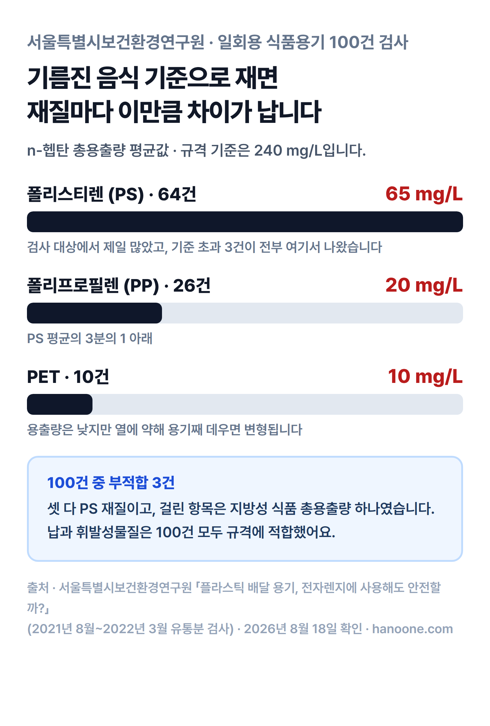 배달용기 100건 검사에서 재질별 n-헵탄 총용출량 평균 비교
