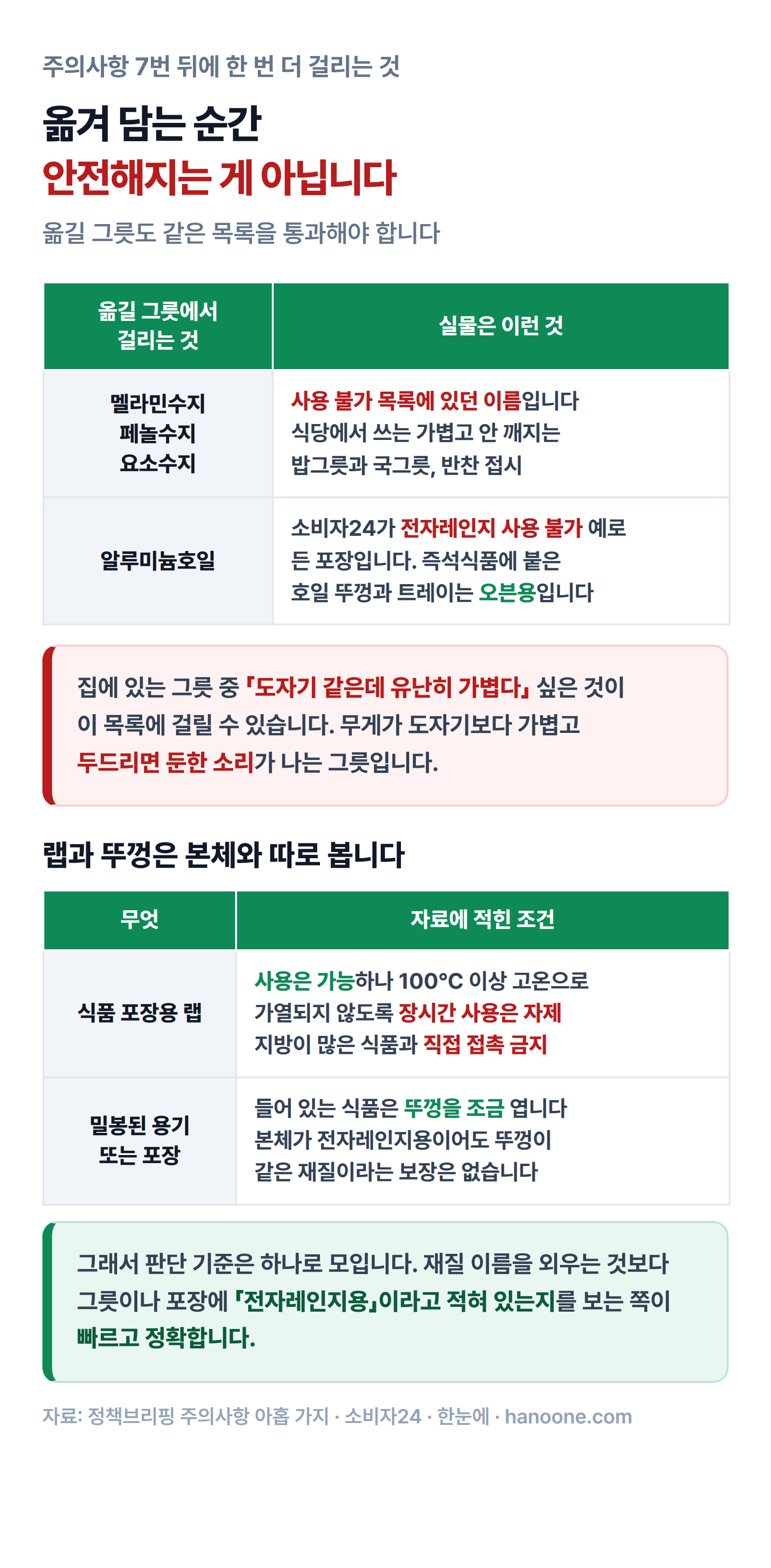 옮겨 담을 그릇에서 걸리는 멜라민수지와 알루미늄호일, 랩과 뚜껑에 붙는 조건을 정리한 그림
