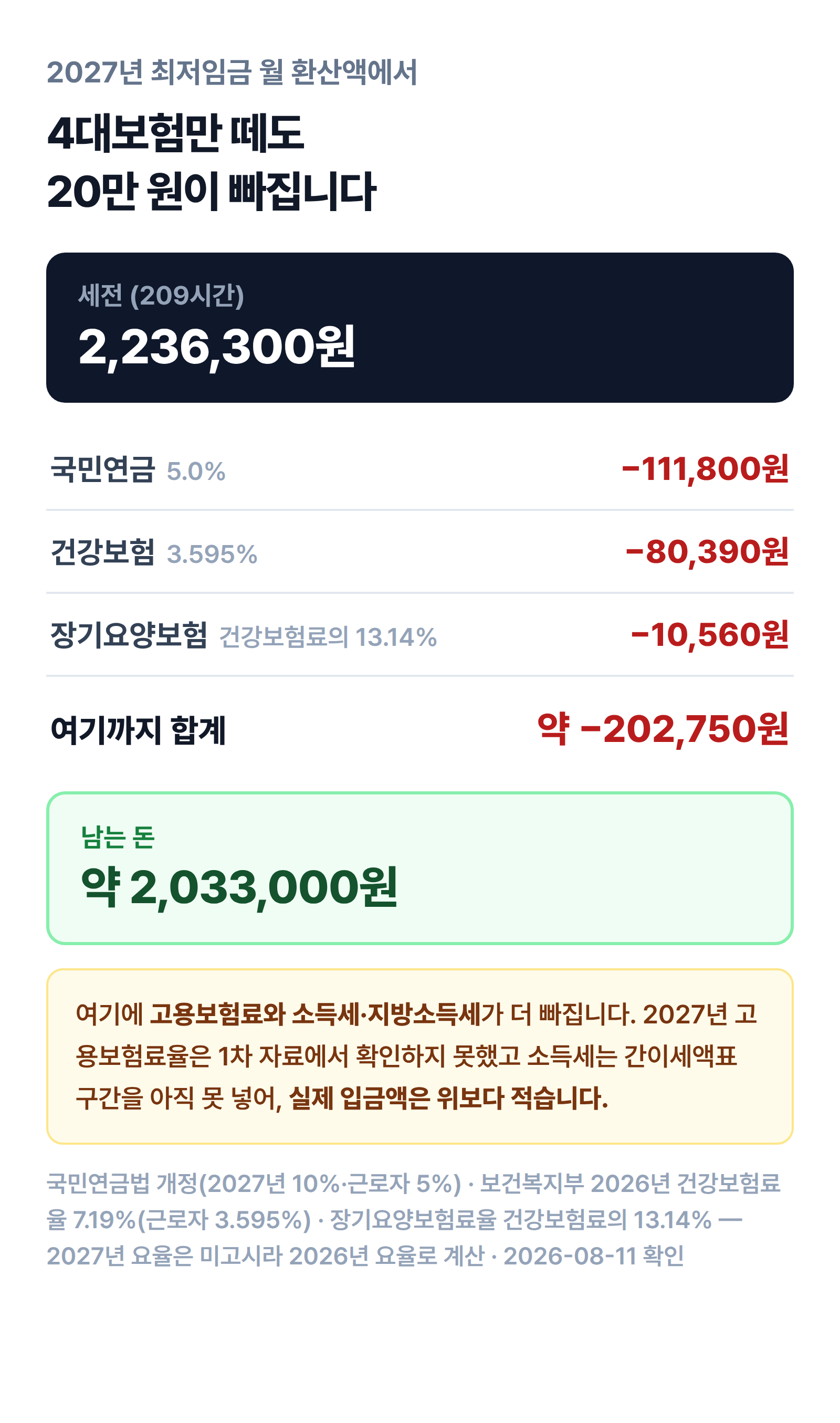 최저임금 월 환산 2,236,300원에서 국민연금 111,800원, 건강보험 80,390원, 장기요양 10,560원을 떼면 약 2,033,000원이 남는 구조