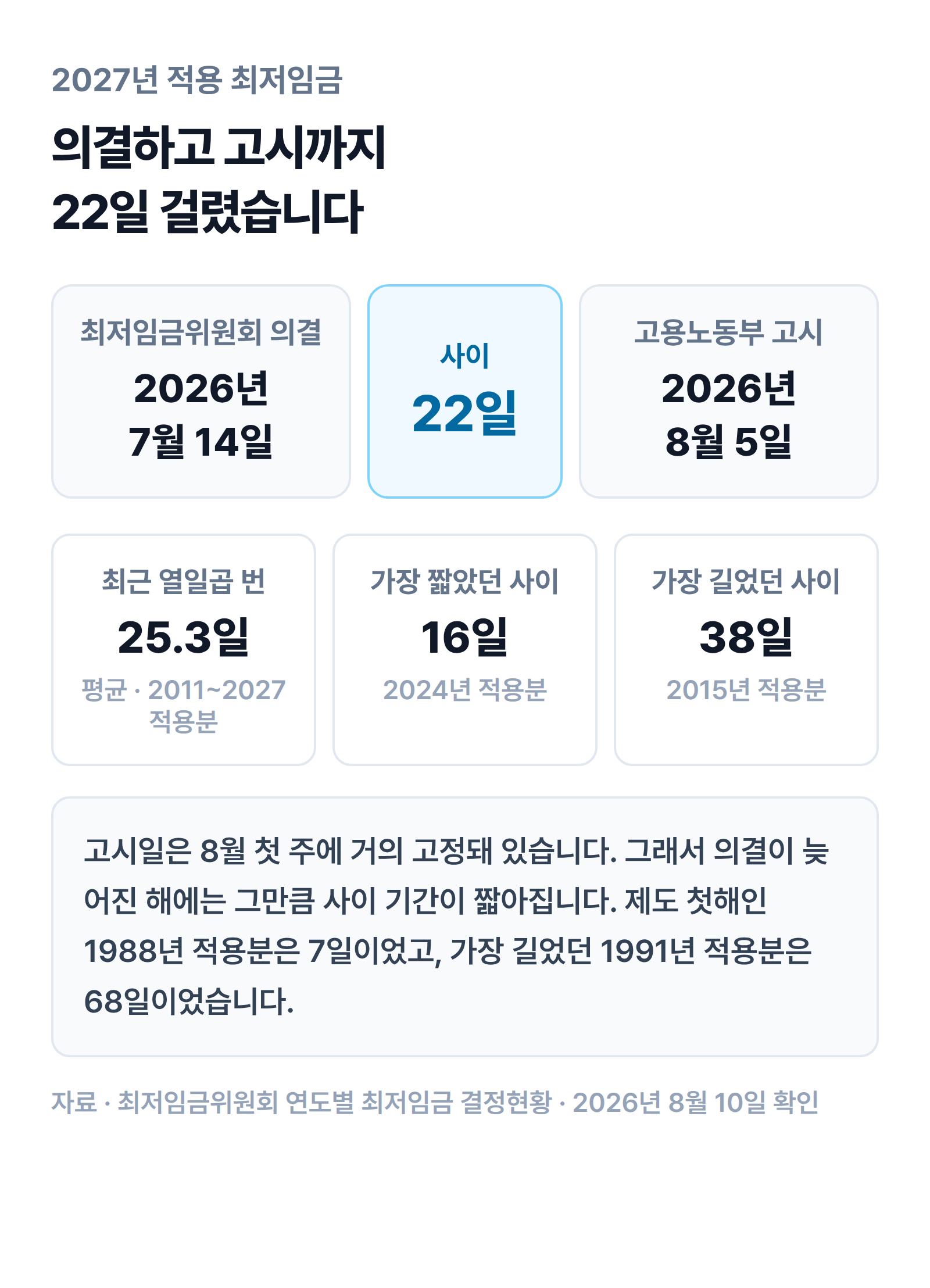 2026년 7월 14일 의결에서 8월 5일 고시까지 22일이 걸렸고, 최근 열일곱 번 평균은 25.3일, 가장 짧은 것은 16일, 가장 긴 것은 38일인 흐름