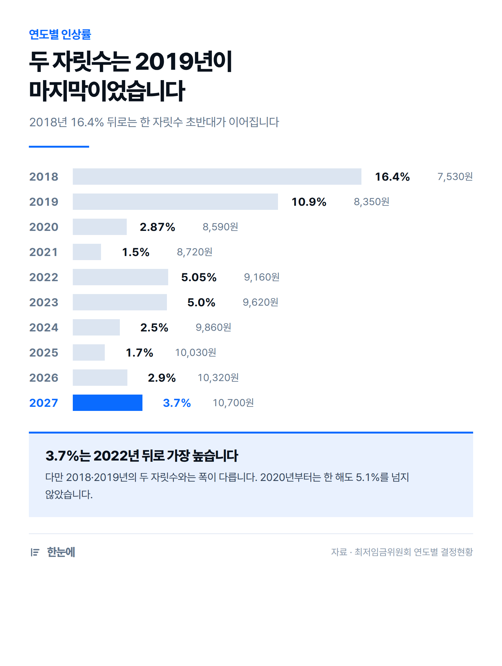 2018년 16.4% 이후 인상률이 한 자릿수 초반대로 이어지는 흐름