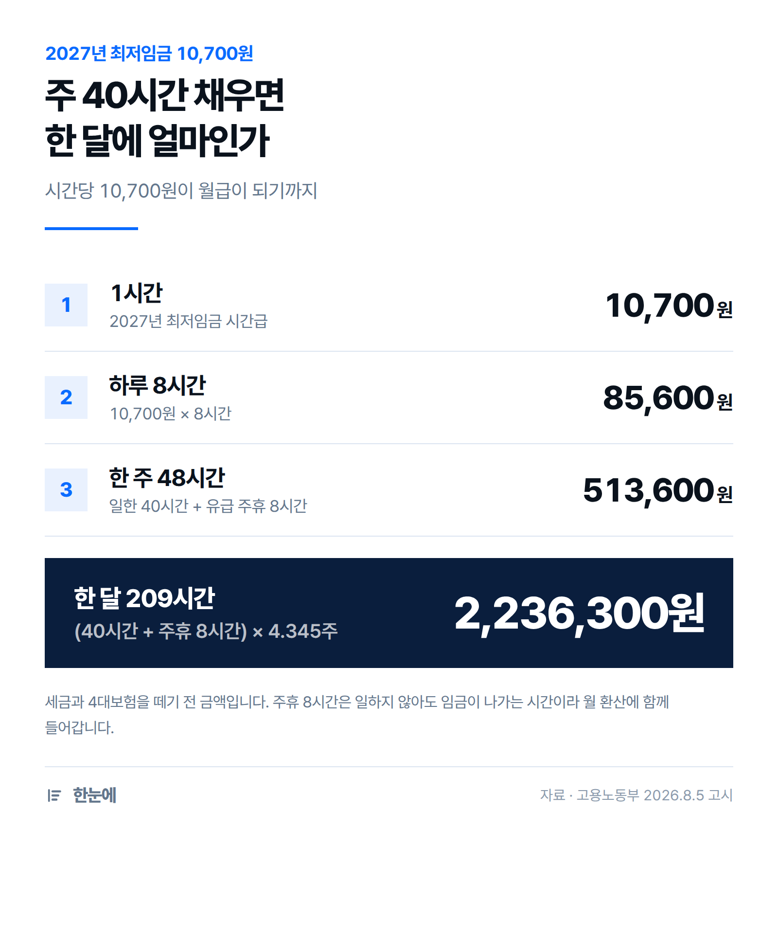 시급 10,700원이 하루 85,600원, 한 주 513,600원, 한 달 2,236,300원이 되는 과정