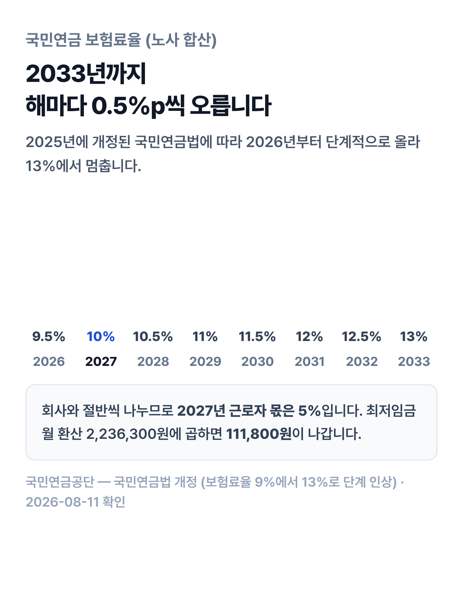 국민연금 보험료율이 2026년 9.5%에서 해마다 0.5%포인트씩 올라 2033년 13%가 되는 일정