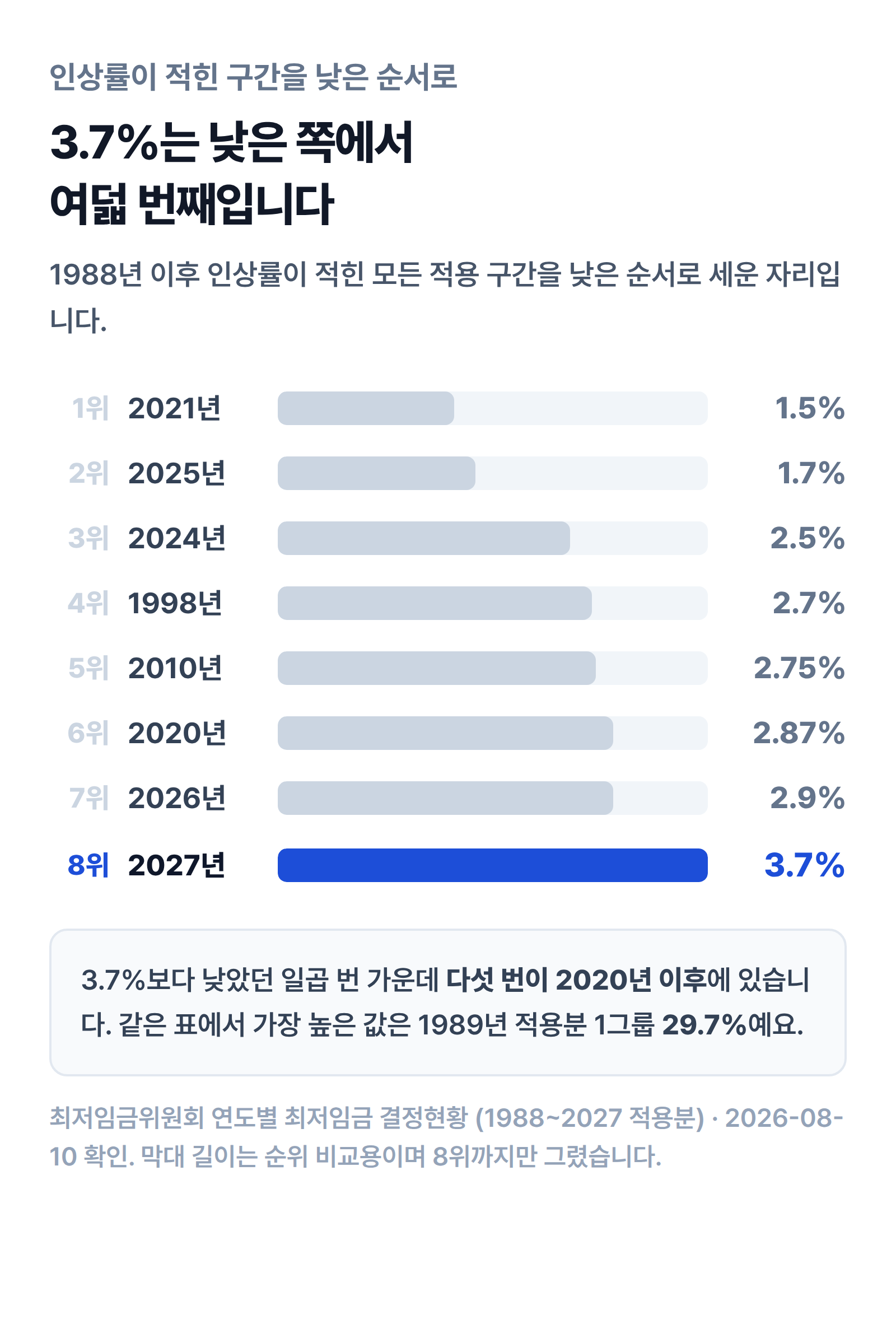 인상률이 적힌 구간을 낮은 순서로 세우면 2027년 3.7%가 여덟 번째이고, 그보다 낮았던 일곱 번 중 다섯 번이 2020년 이후인 순위