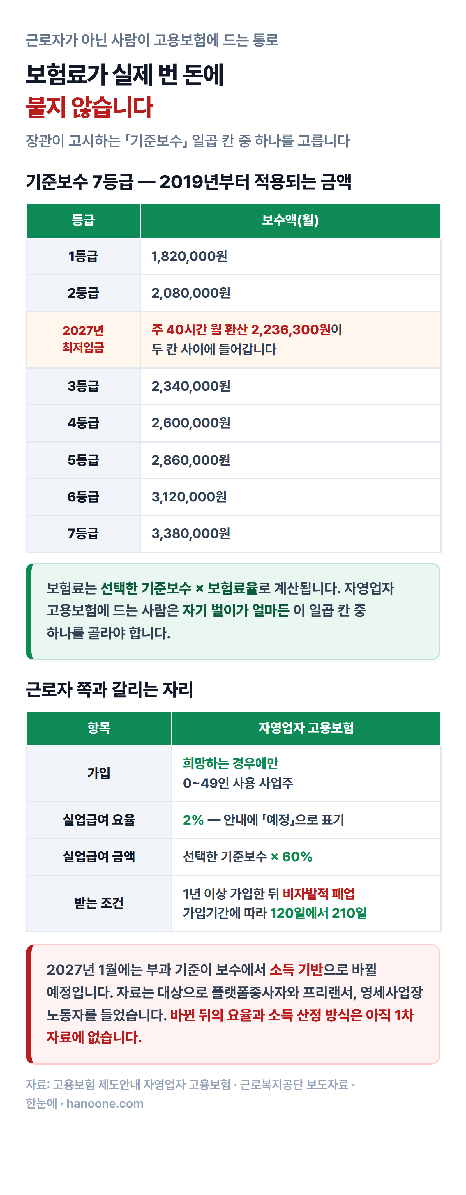 자영업자 고용보험의 기준보수 7등급 금액과 2027년 최저임금 월 환산액이 2등급과 3등급 사이에 들어가는 위치를 정리한 그림