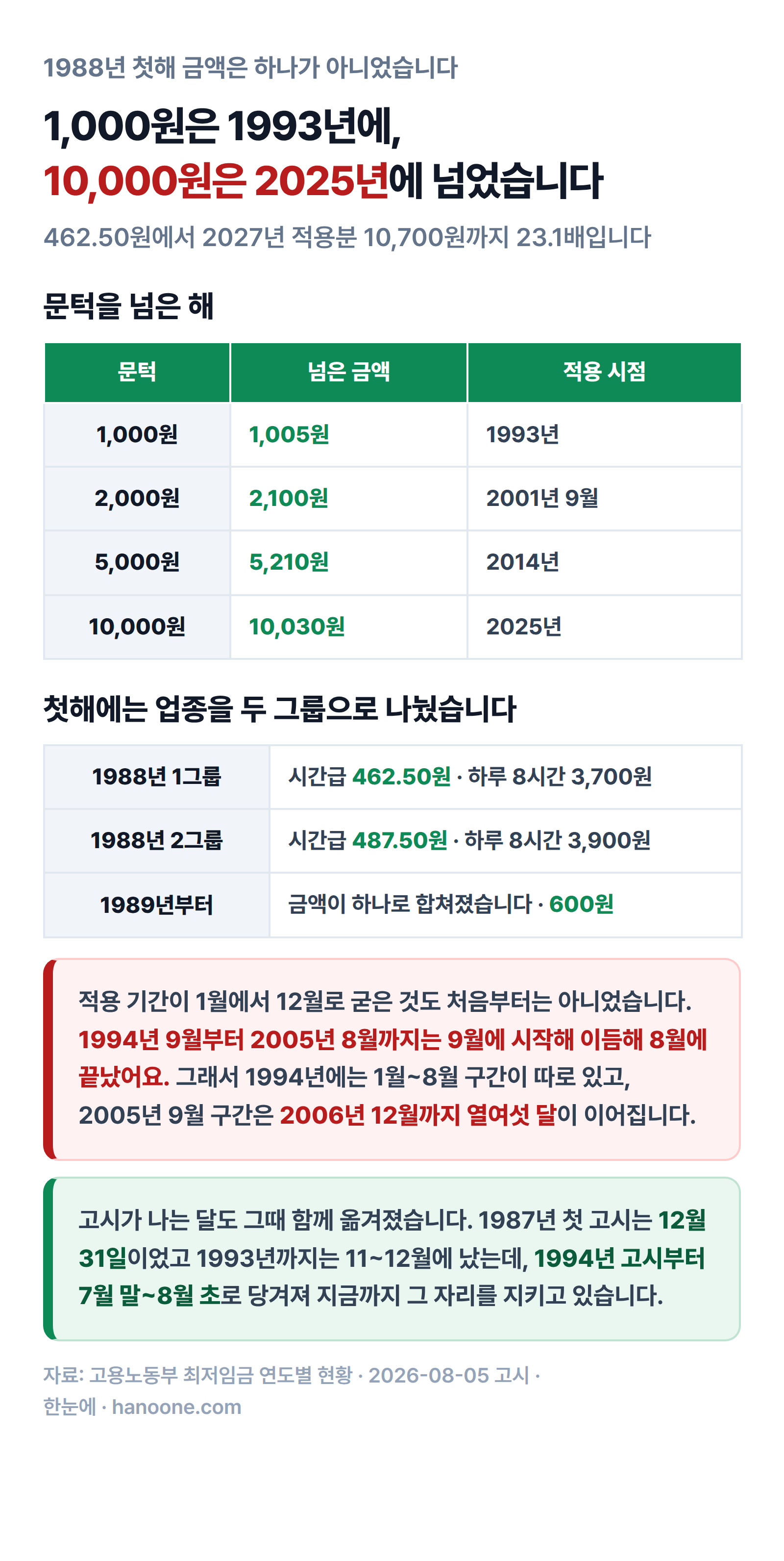 1,000원은 1993년, 2,000원은 2001년 9월, 5,000원은 2014년, 10,000원은 2025년에 넘었고 1988년 첫해에는 1그룹 462.50원과 2그룹 487.50원으로 갈려 있던 문턱