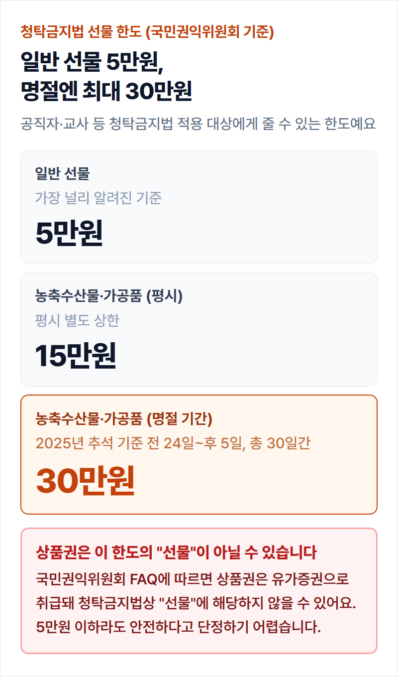 청탁금지법 선물 한도(5만원·15만원·30만원)를 정리한 카드형 인포그래픽