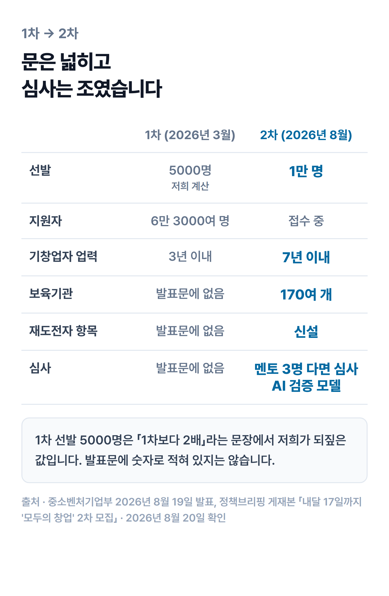 1차와 2차를 견준 그림. 선발은 5000명에서 1만 명으로, 기창업자 업력은 3년 이내에서 7년 이내로 늘었고, 보육기관 170여 개와 재도전자 항목, 멘토 3명 다면 심사와 AI 검증 모델이 2차에 새로 붙었다