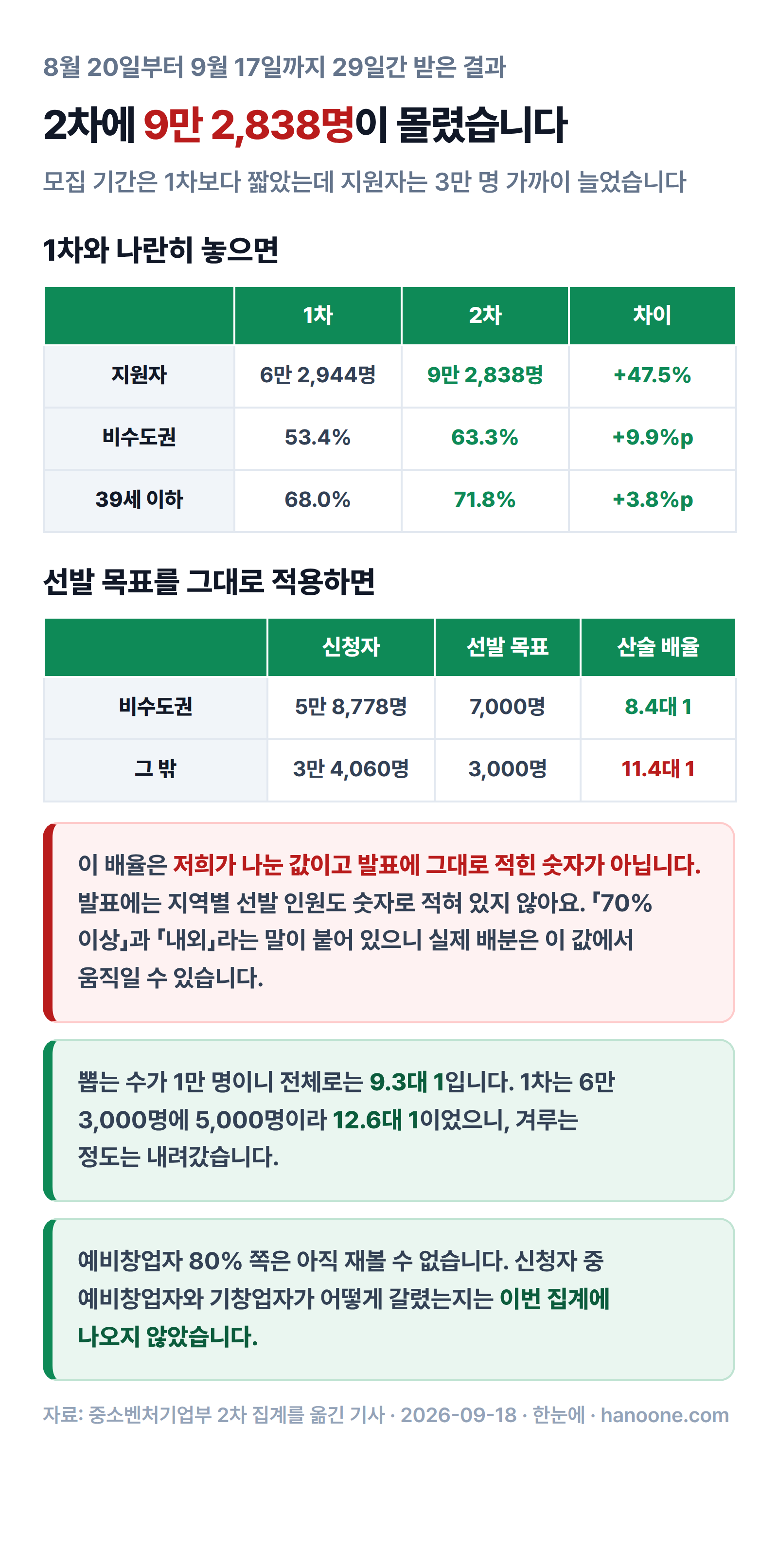 2차 지원자 9만 2,838명으로 1차보다 47.5% 늘고 비수도권 63.3%, 39세 이하 71.8%인 가운데 선발 목표를 그대로 적용하면 비수도권 8.4대 1, 그 밖 11.4대 1이 되는 구성