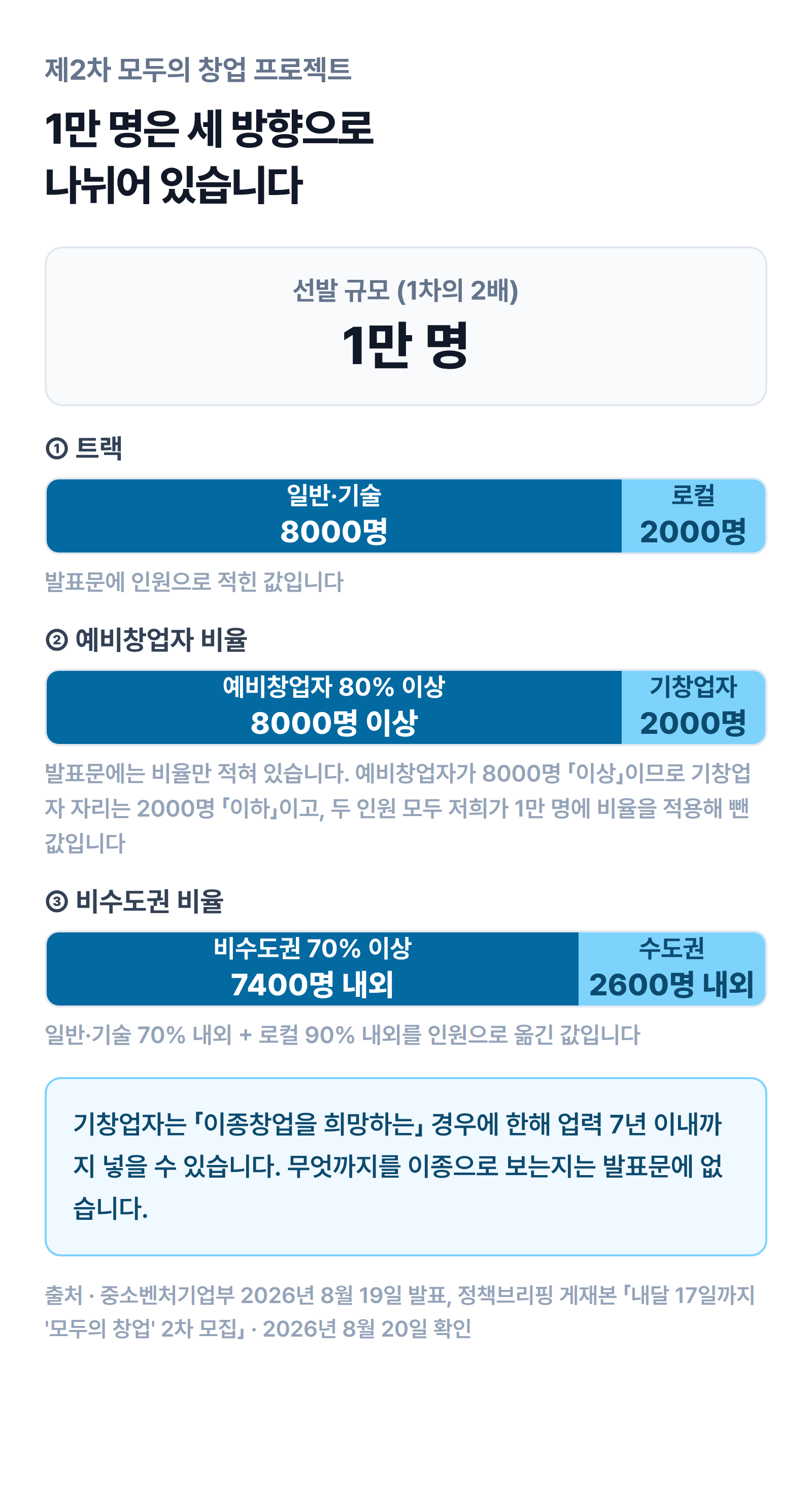 제2차 모두의 창업 프로젝트 선발 1만 명이 세 방향으로 나뉜다는 것을 보여 주는 그림. 트랙은 일반·기술 8000명과 로컬 2000명, 예비창업자는 80퍼센트 이상인 8000명 이상이고 기창업자는 2000명 이하, 비수도권은 70퍼센트 이상인 7400명 내외다