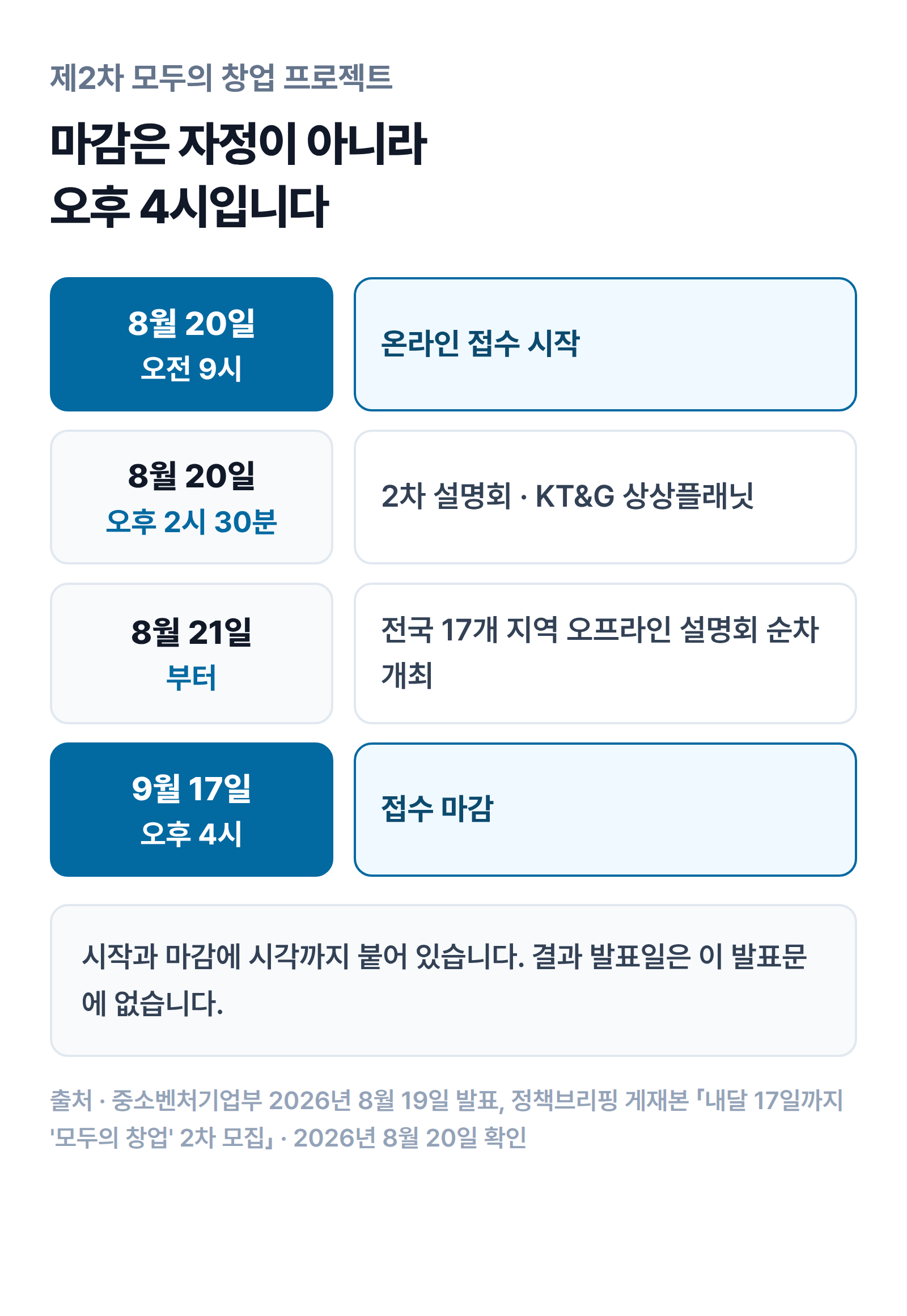 제2차 모두의 창업 프로젝트 일정 그림. 8월 20일 오전 9시 온라인 접수 시작, 같은 날 오후 2시 30분 KT&G 상상플래닛 설명회, 8월 21일부터 전국 17개 지역 오프라인 설명회, 9월 17일 오후 4시 접수 마감