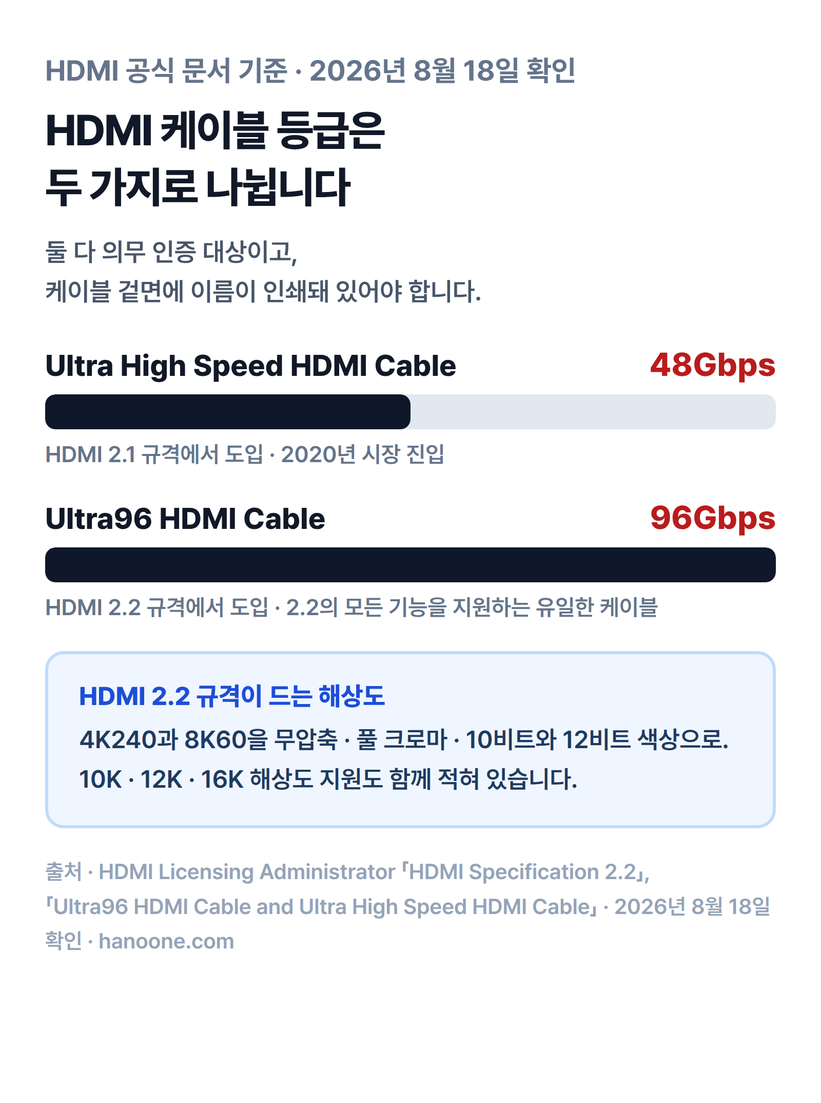 HDMI 케이블 등급별 최대 대역폭 비교