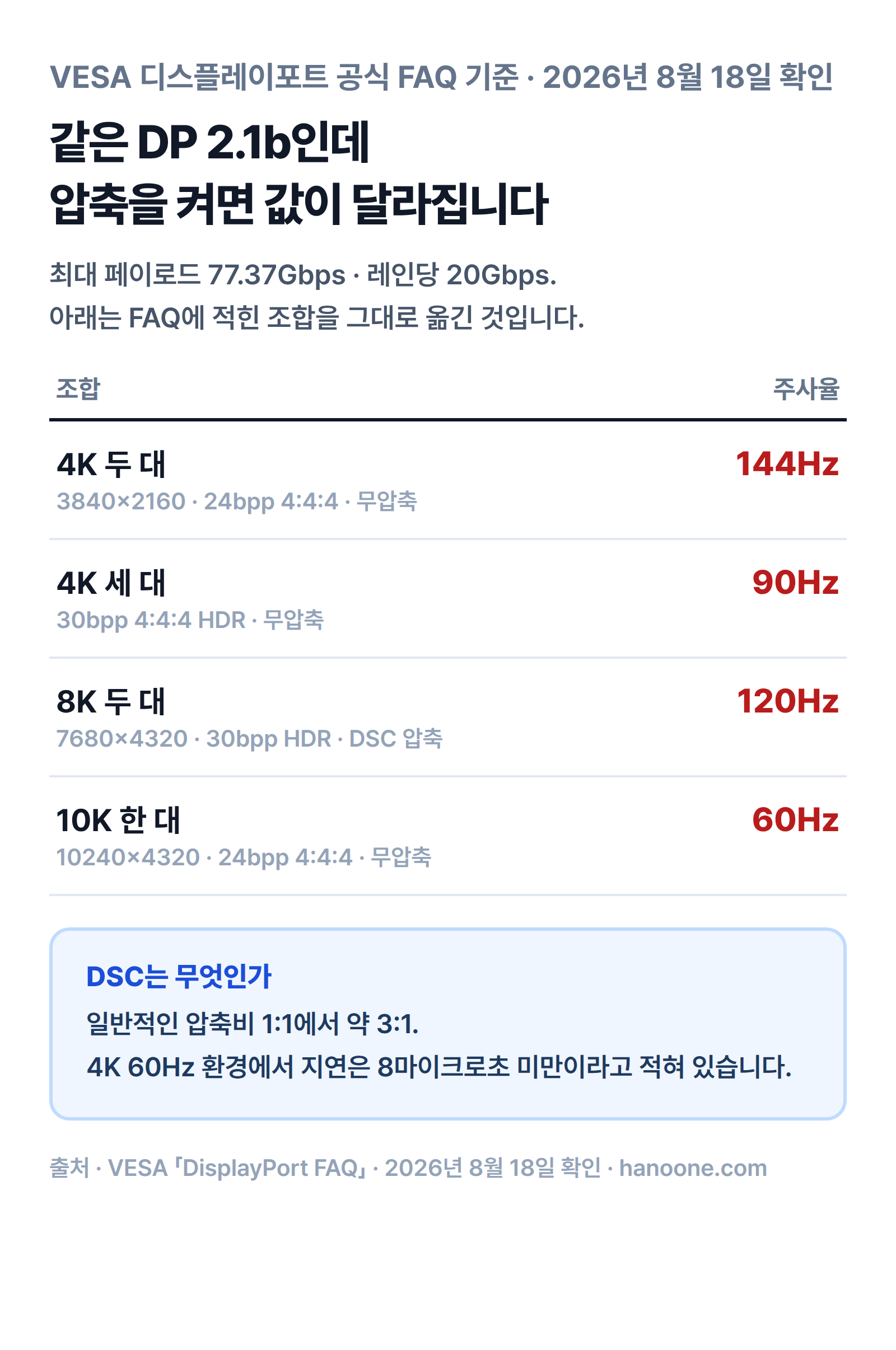 디스플레이포트 2.1b 무압축 조합과 DSC 압축 조합 비교