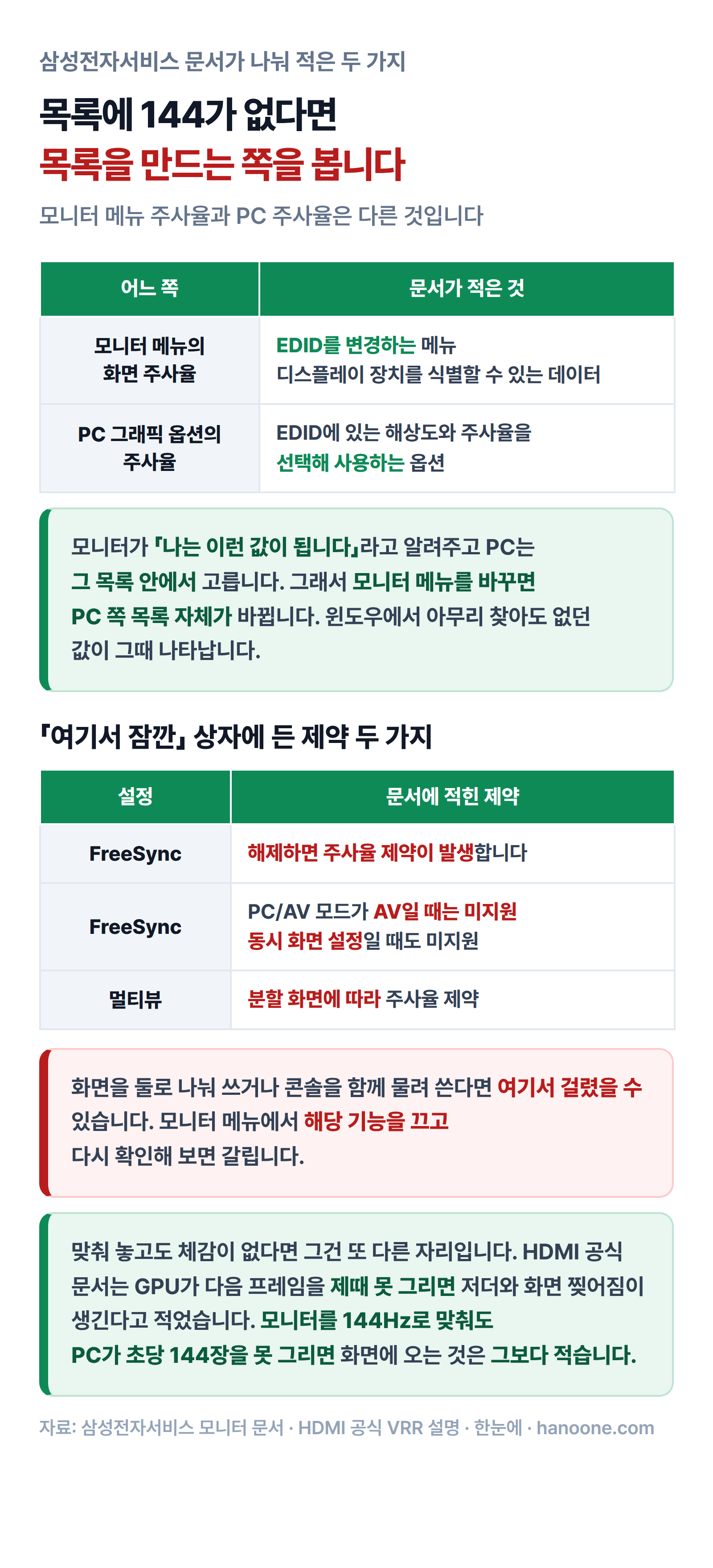 모니터 메뉴 주사율이 EDID를 바꿔 PC 쪽 목록 자체를 바꾼다는 것과 FreeSync·멀티뷰의 주사율 제약을 정리한 그림