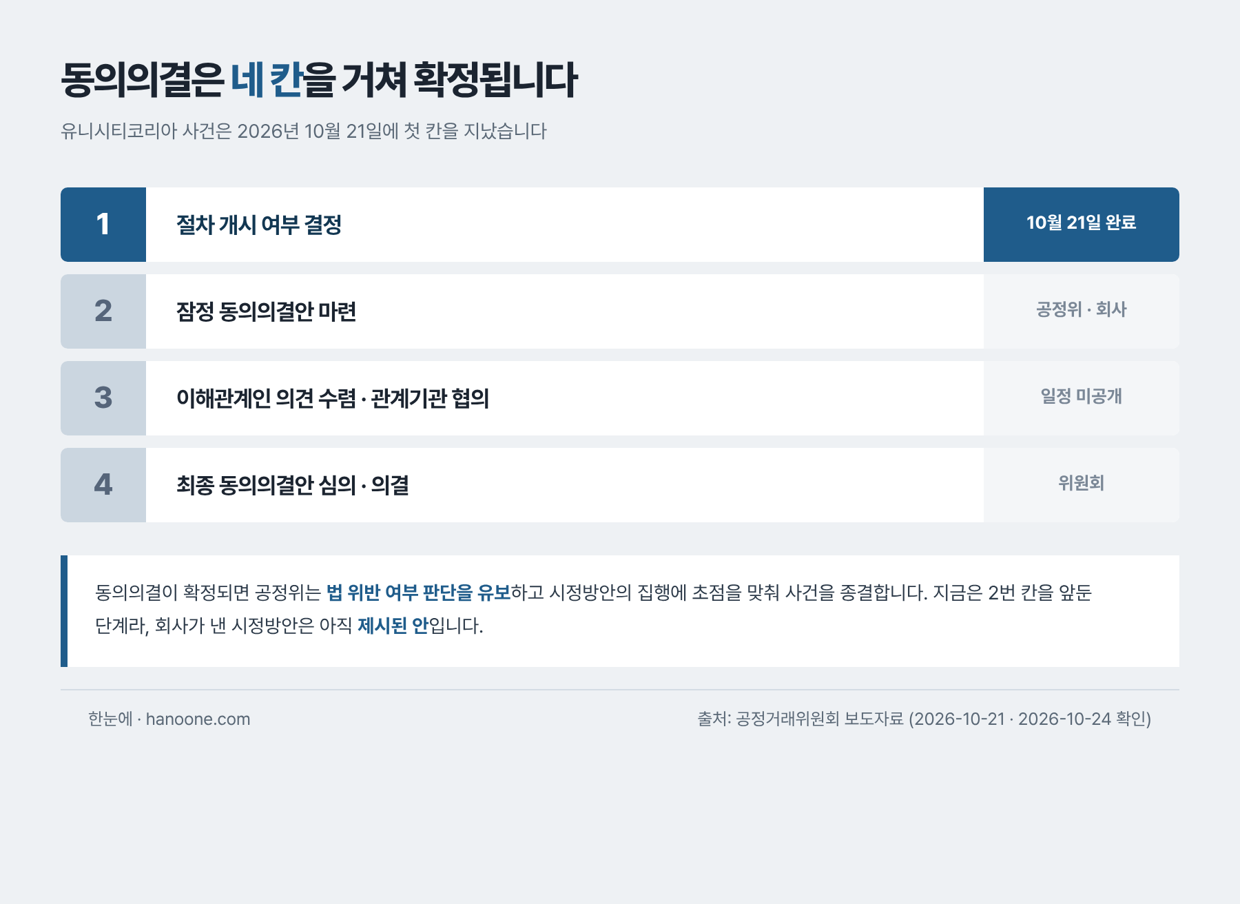 동의의결은 절차 개시 결정, 잠정 동의의결안 마련, 이해관계인 의견 수렴, 최종안 심의·의결의 네 단계를 거쳐 확정된다는 흐름도