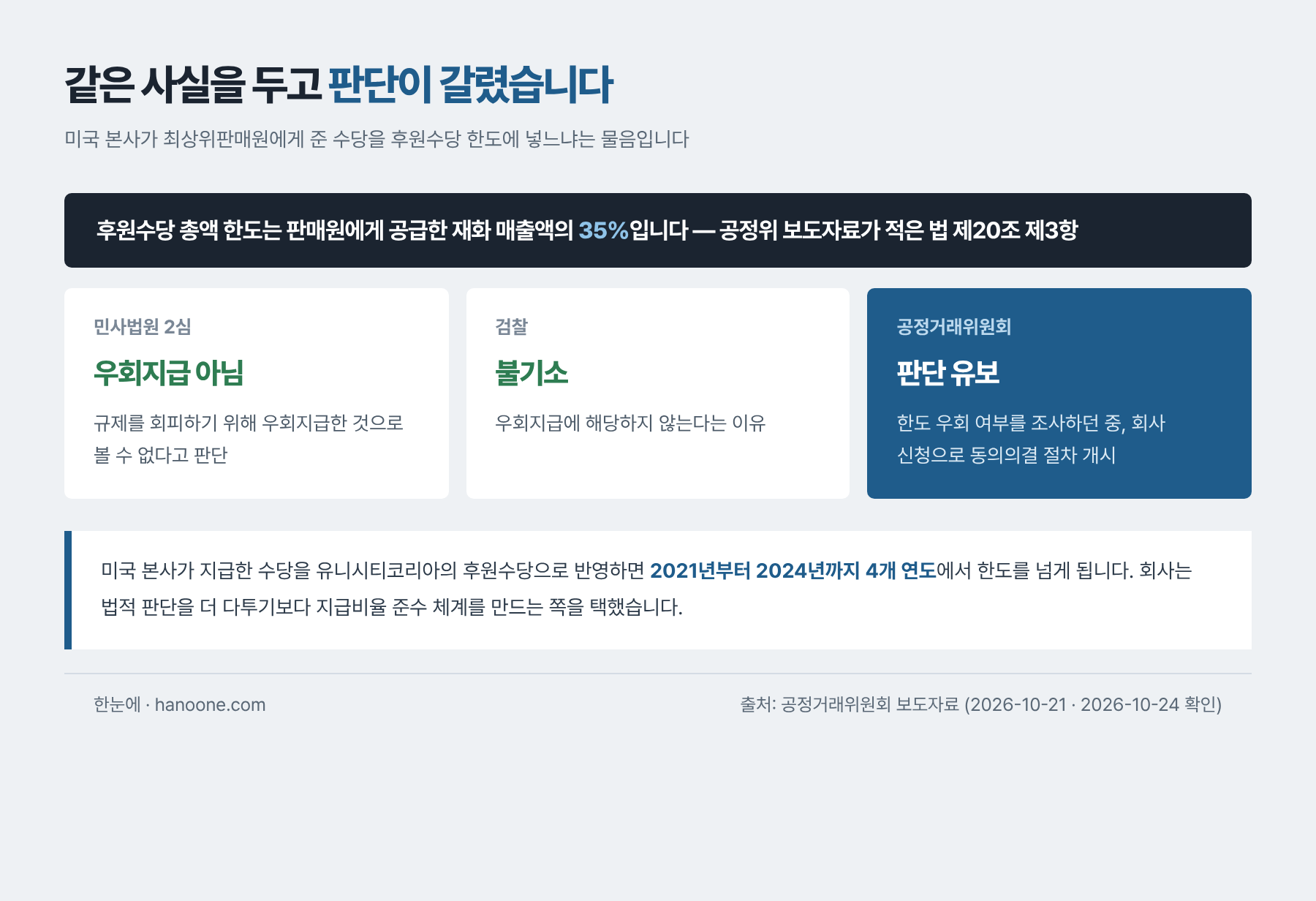 같은 사실관계를 두고 민사 2심은 우회지급이 아니라고 판단했고 검찰은 불기소했으며 공정위 조사는 진행 중이었다는 세 갈래 비교