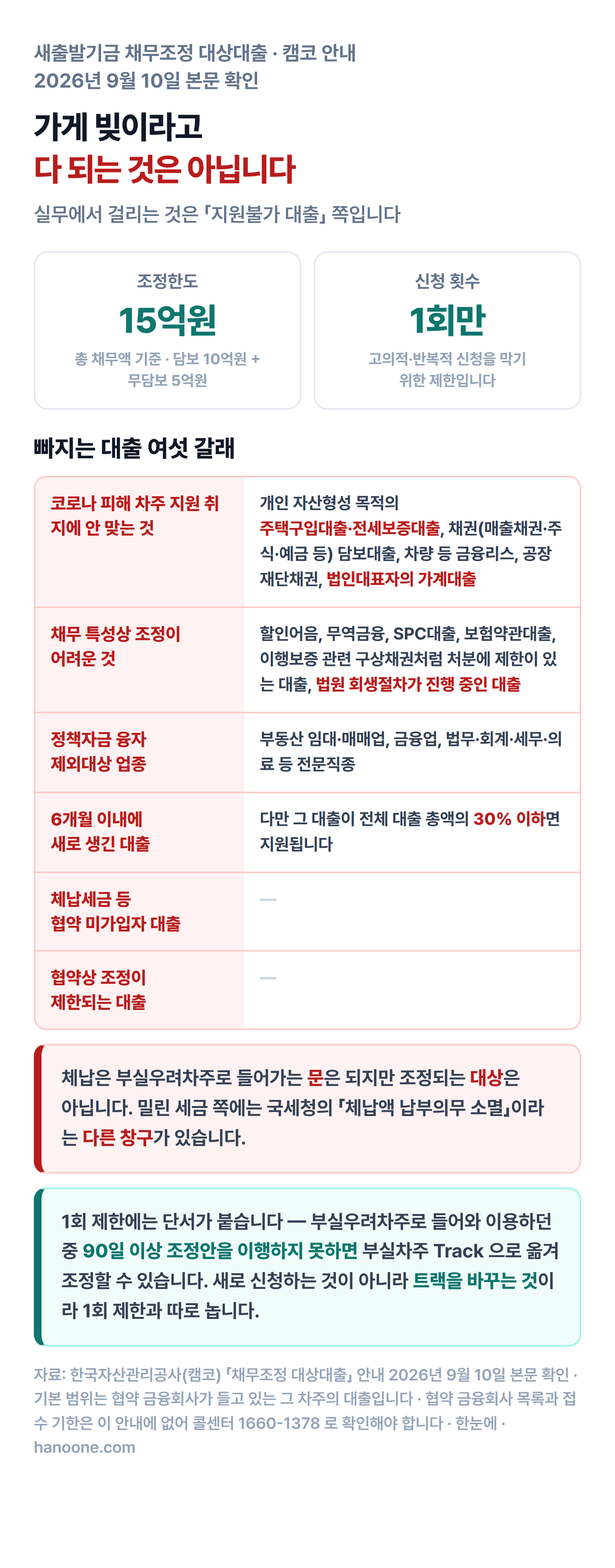 새출발기금에서 빠지는 대출 여섯 갈래를 담은 인포그래픽. 조정한도는 담보 10억원과 무담보 5억원을 합한 총 15억원이고 신청은 1회만 가능하다. 주택구입대출·전세보증대출과 법인대표자의 가계대출, 법원 회생절차가 진행 중인 대출, 부동산 임대·매매업 등 정책자금 융자 제외대상 업종의 대출이 빠지며, 6개월 이내에 새로 생긴 대출은 전체 대출 총액의 30% 이하면 지원된다