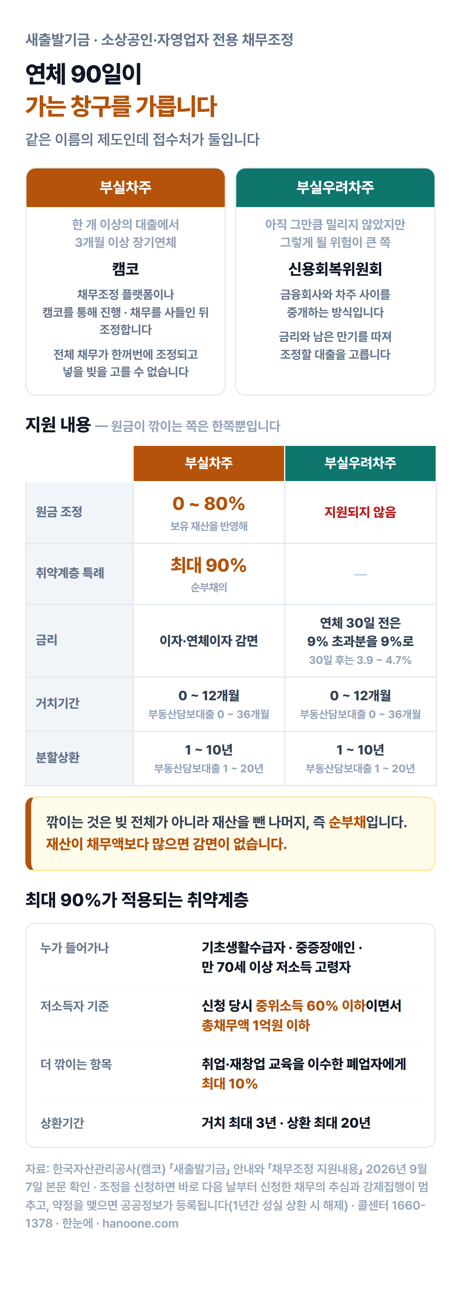 새출발기금의 두 창구를 맞댄 인포그래픽. 3개월 이상 장기연체한 부실차주는 캠코가 채무를 사들여 전체를 한꺼번에 조정하고, 부실우려차주는 신용회복위원회가 중개해 조정할 대출을 고를 수 있다. 원금 조정은 부실차주만 보유 재산을 반영해 0~80%, 취약계층은 순부채의 최대 90%까지이고 부실우려차주는 원금 감면 없이 금리만 조정된다. 거치기간과 분할상환 조건은 양쪽이 같다