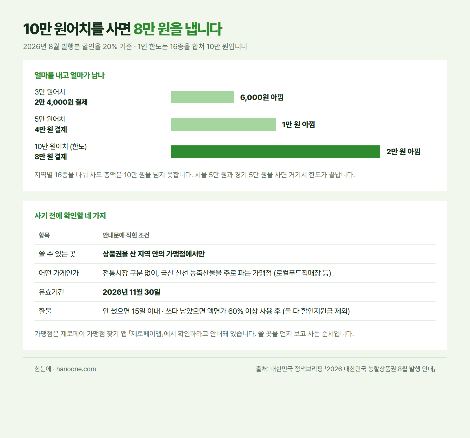 농할상품권 할인율과 확인할 조건