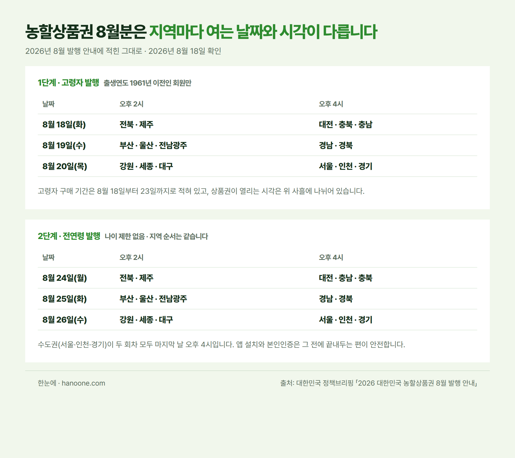 농할상품권 8월 발행 일정 — 지역별 날짜와 시각