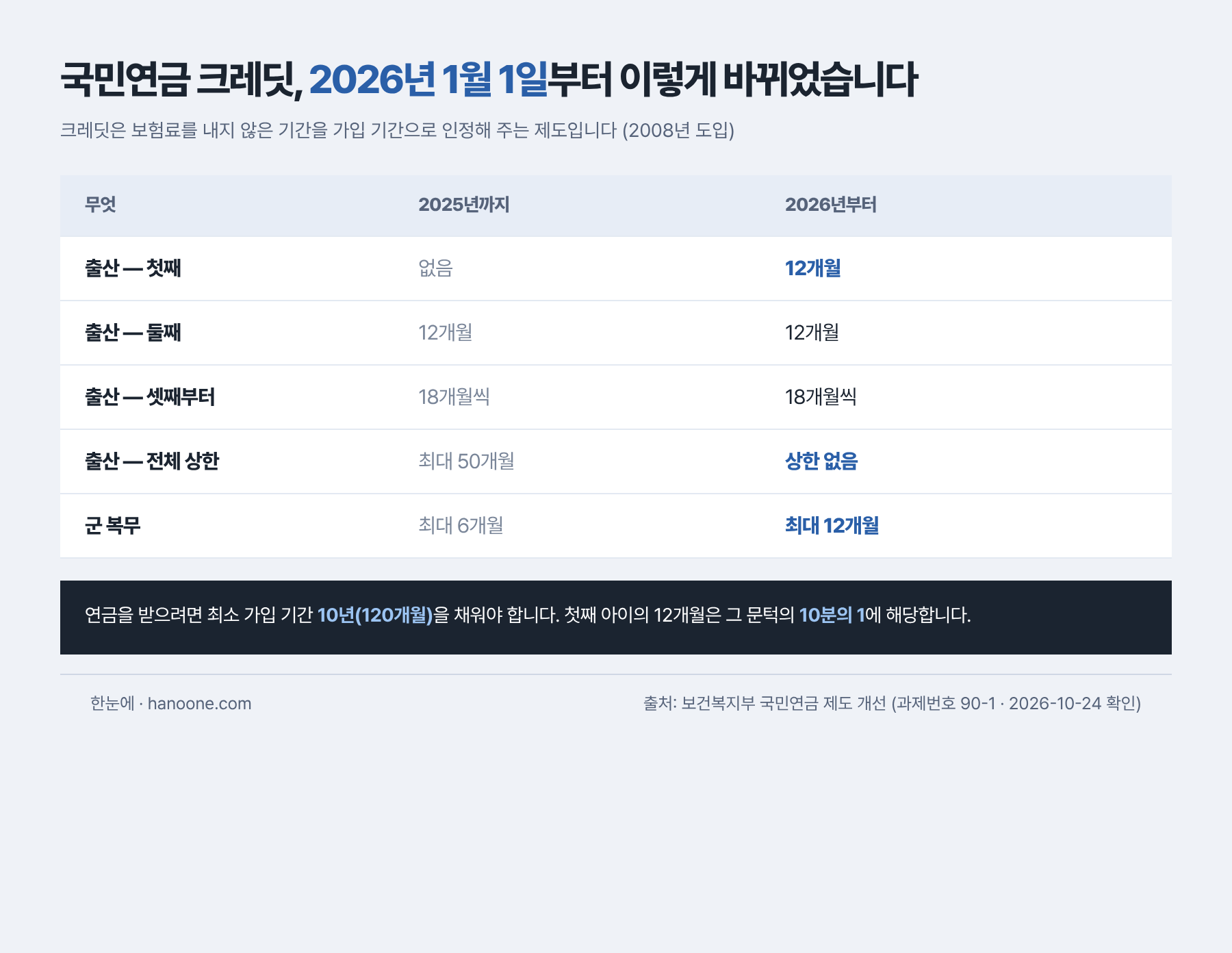 국민연금 출산 크레딧이 2026년에 어떻게 바뀌었는지 비교한 표