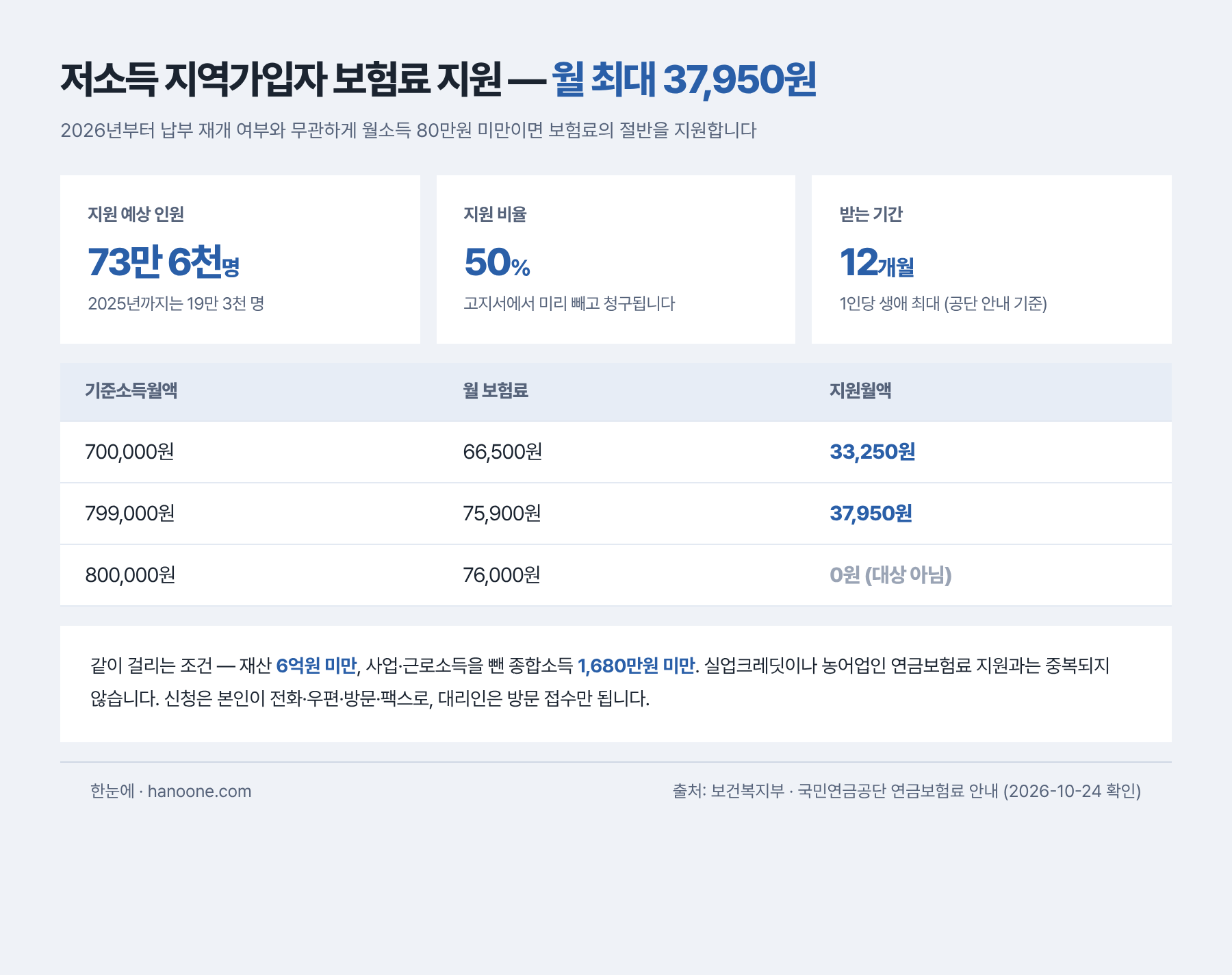 저소득 지역가입자 연금보험료 지원 조건과 금액
