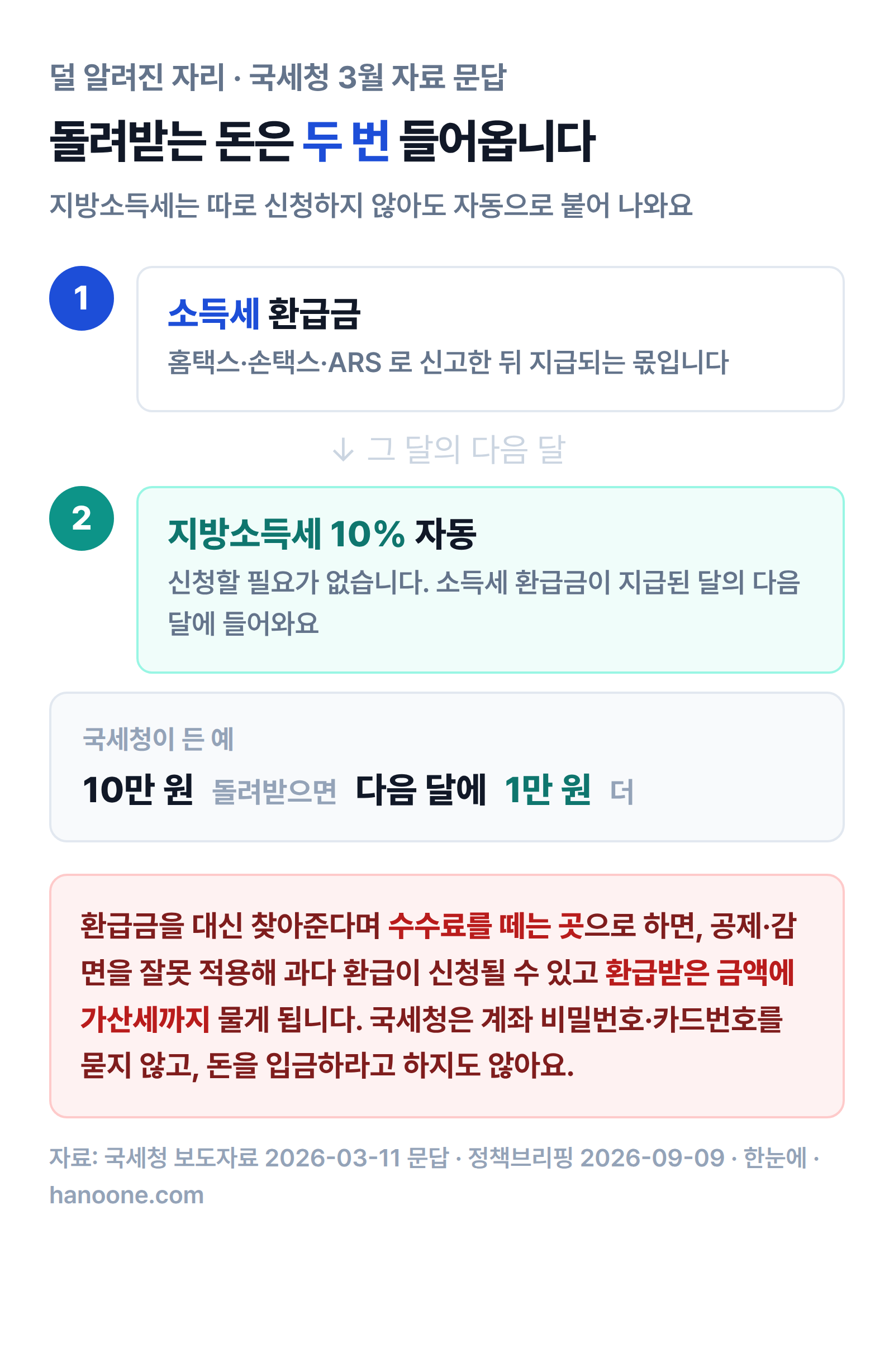 소득세 환급금이 지급된 다음 달에 지방소득세 10%가 자동으로 들어오는 두 단계