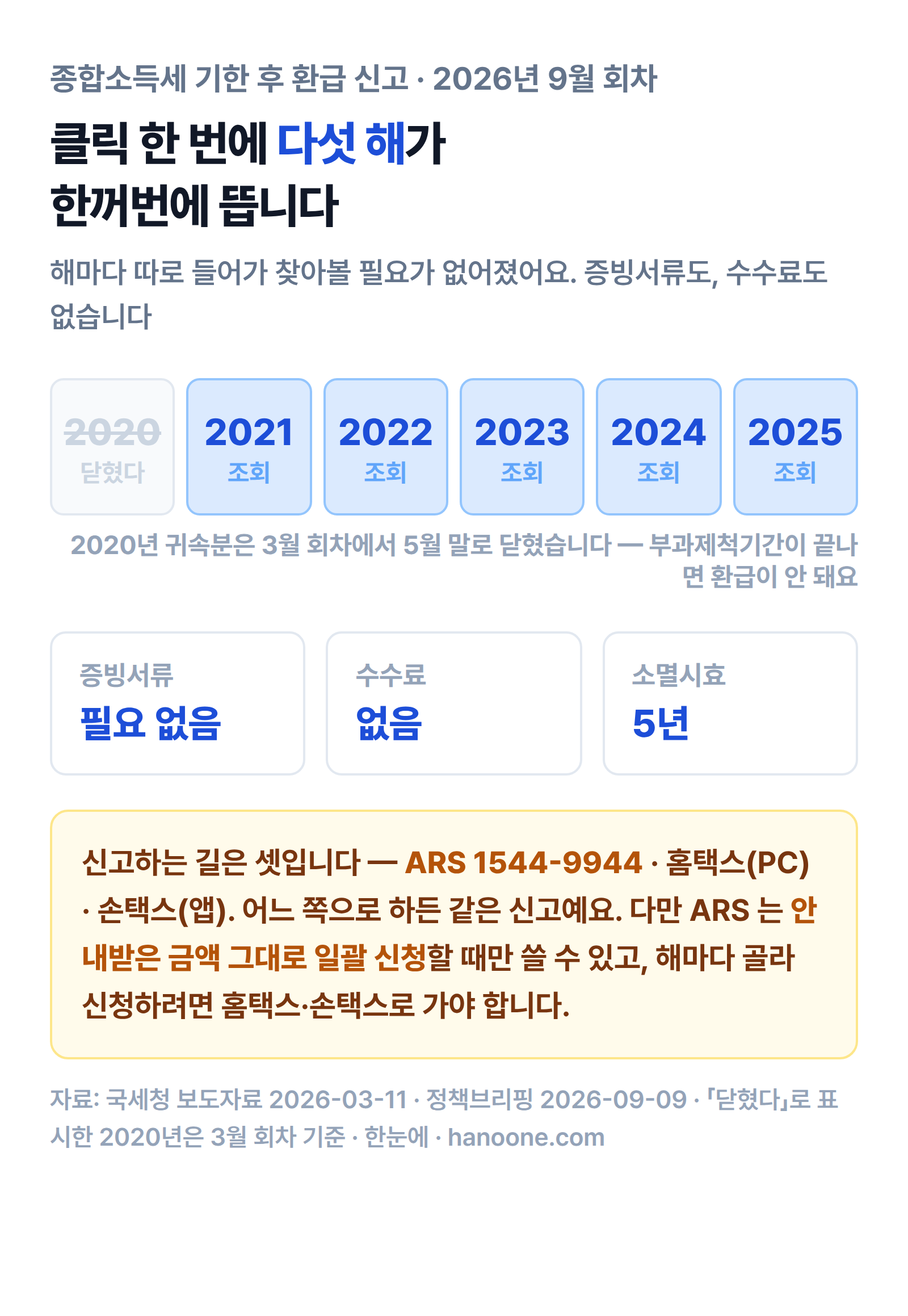2021년부터 2025년까지 다섯 해가 한 번에 조회되고 2020년 귀속분은 닫혔다는 표시, 증빙서류·수수료 없음과 소멸시효 5년