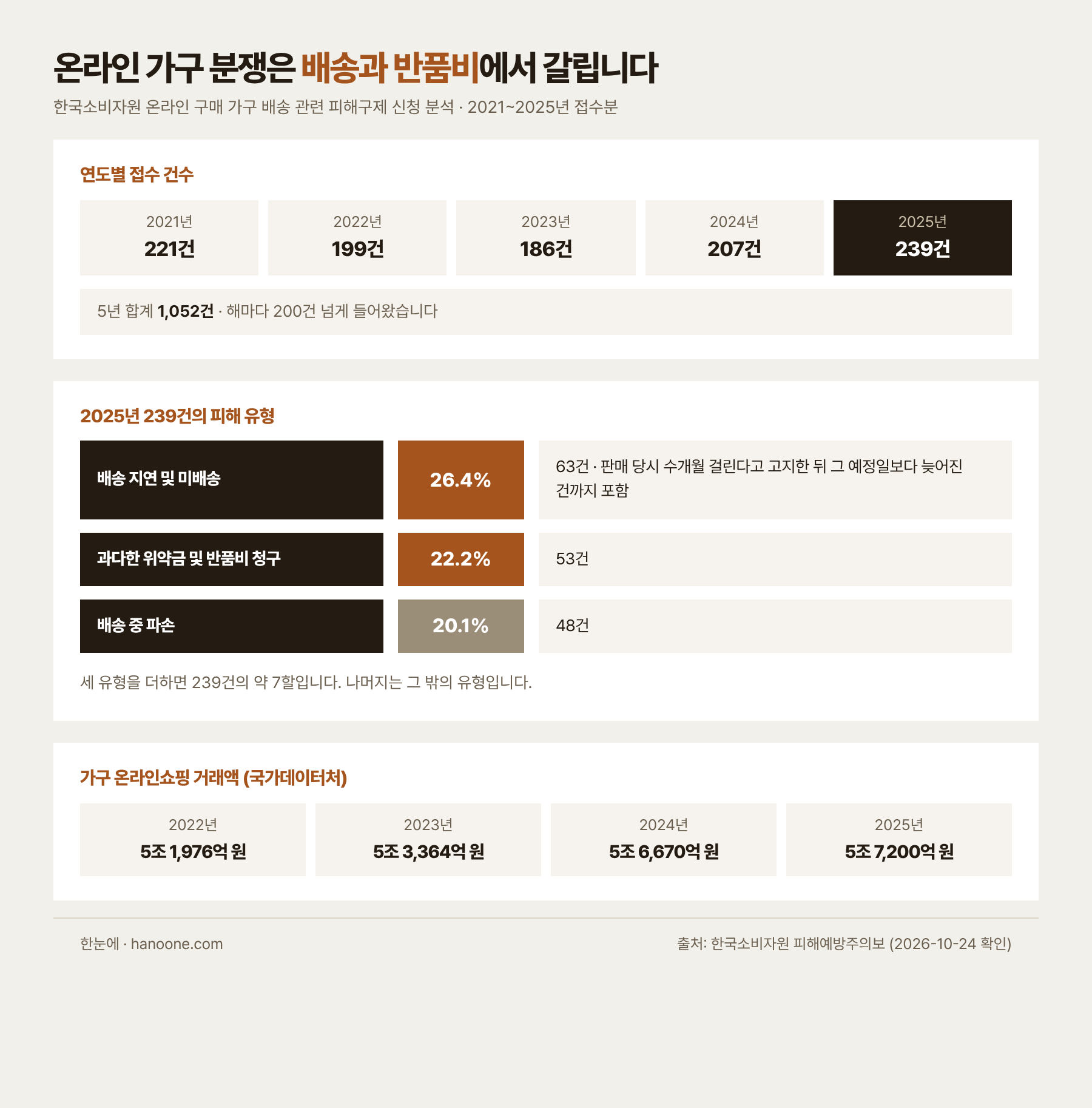 2021년부터 2025년까지 온라인 구매 가구 배송 관련 피해구제 신청은 모두 1,052건이고 연도별로 2021년 221건, 2022년 199건, 2023년 186건, 2024년 207건, 2025년 239건이다. 2025년 239건의 피해 유형은 배송 지연 및 미배송 26.4퍼센트 63건, 과다한 위약금 및 반품비 청구 22.2퍼센트 53건, 배송 중 파손 20.1퍼센트 48건이다. 가구 온라인쇼핑 거래액은 2022년 5조 1,976억 원, 2023년 5조 3,364억 원, 2024년 5조 6,670억 원, 2025년 5조 7,200억 원이다