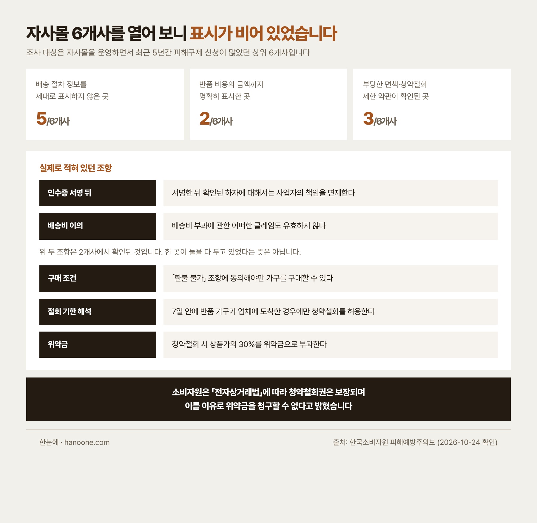 조사 대상은 자사몰을 운영하며 최근 5년간 피해구제 신청이 많았던 상위 6개사다. 배송 절차 정보를 제대로 표시하지 않은 곳이 5개사, 반품 비용의 금액까지 명확히 표시한 곳이 2개사, 부당한 면책이나 청약철회 제한 약관이 확인된 곳이 3개사다. 확인된 조항은 인수증 서명 후 하자 책임 면제와 배송비 클레임 무효(2개사에서 확인), 환불 불가 동의 강제, 7일 내 반품 도착 조건, 상품가 30퍼센트 위약금이다