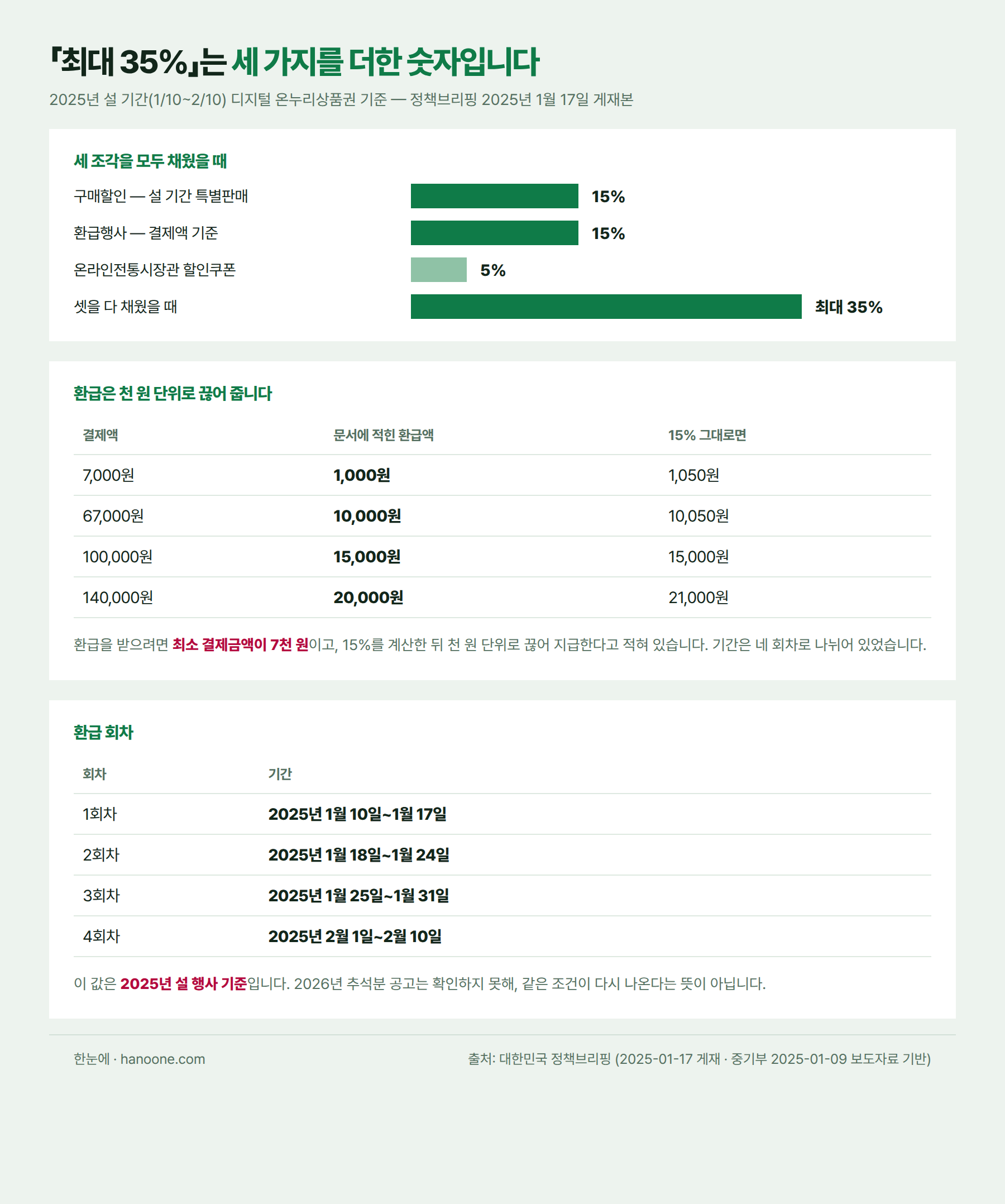 최대 35%가 구매할인 15%와 환급 15%와 쿠폰 5%로 나뉜다는 것을 보여주는 인포그래픽