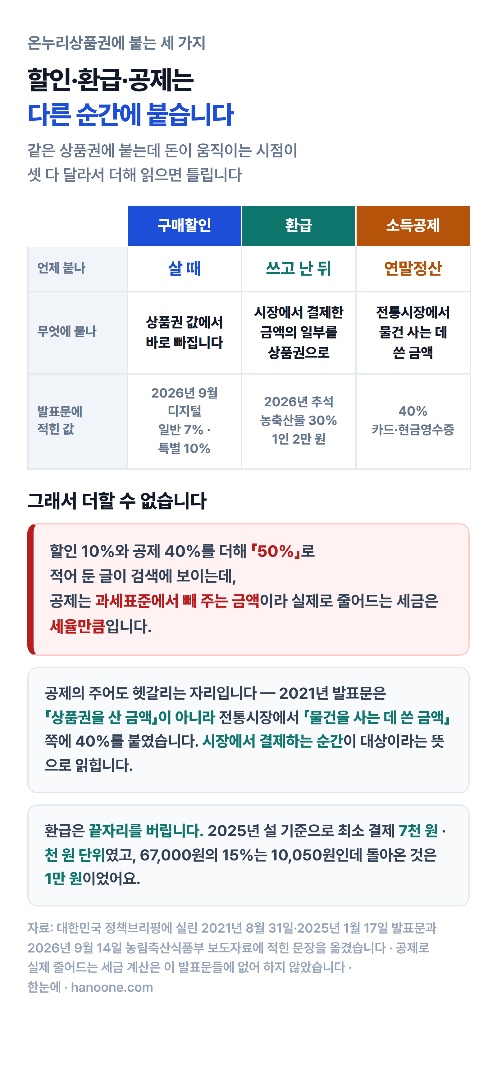 구매할인은 살 때, 환급은 쓰고 난 뒤, 소득공제는 연말정산에 붙어 세 가지를 더해 읽으면 안 된다는 것을 보여주는 인포그래픽