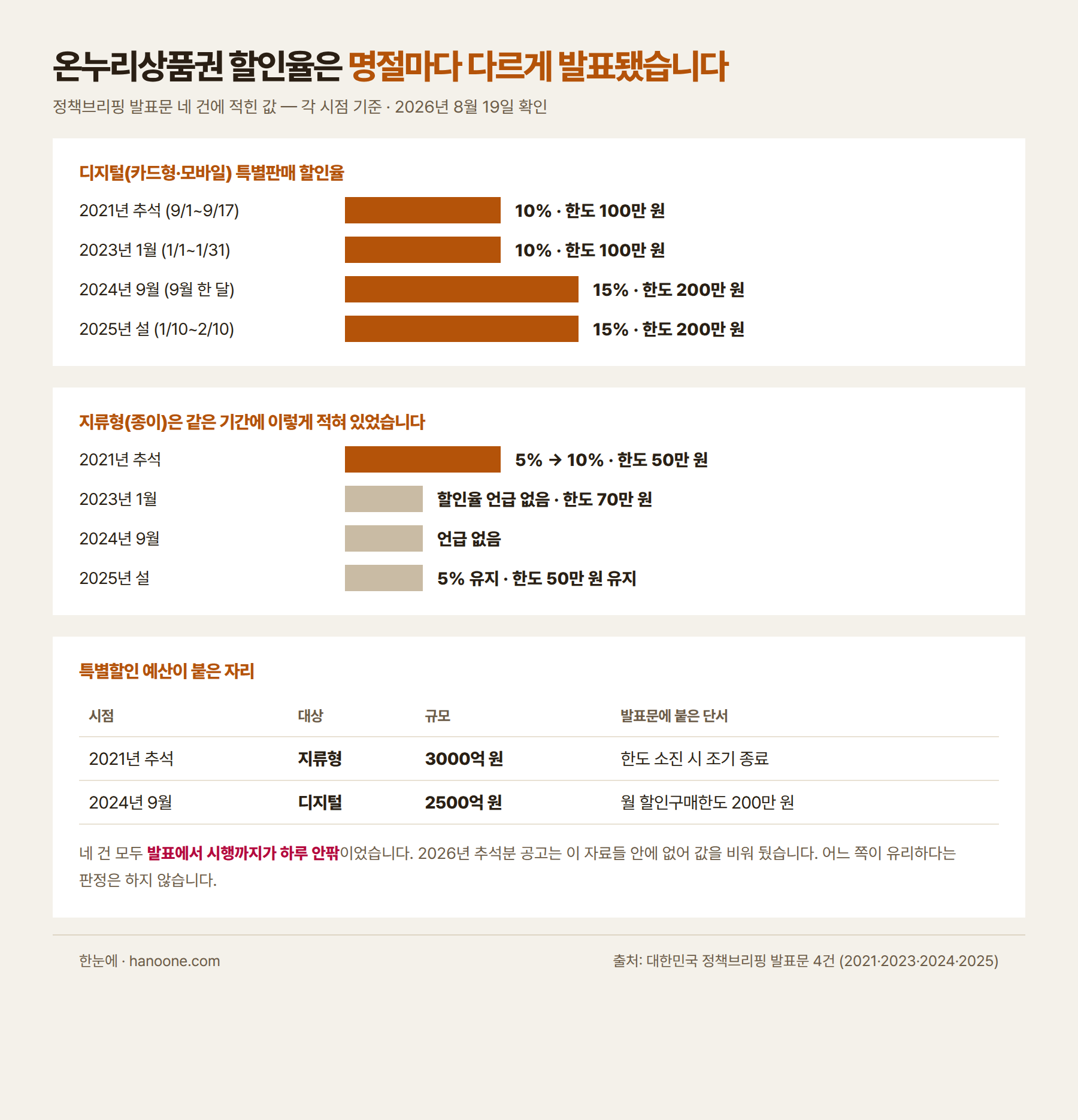 온누리상품권 할인율과 구매한도가 2021년부터 2025년까지 어떻게 발표됐는지 정리한 표 인포그래픽