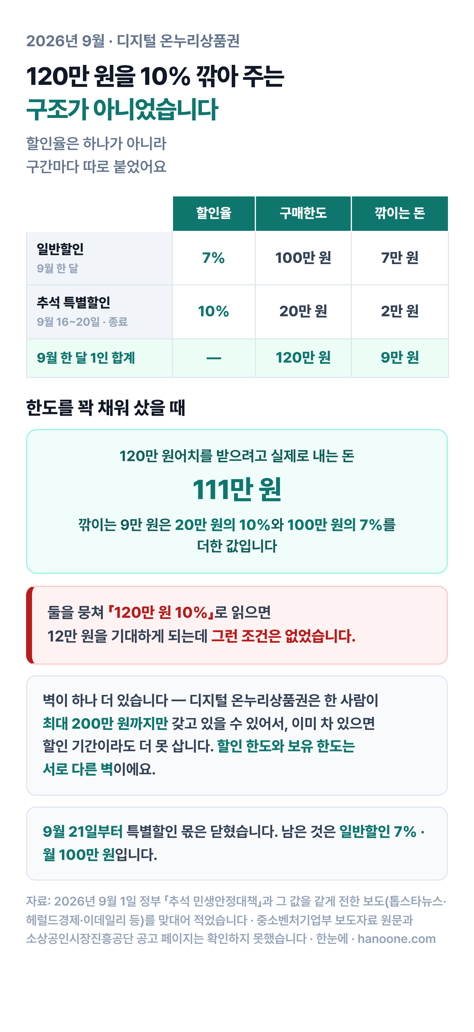 일반할인 7%와 추석 특별할인 10%가 구간마다 따로 붙어 120만 원을 꽉 채워도 깎이는 돈이 9만 원이라는 것을 보여주는 인포그래픽