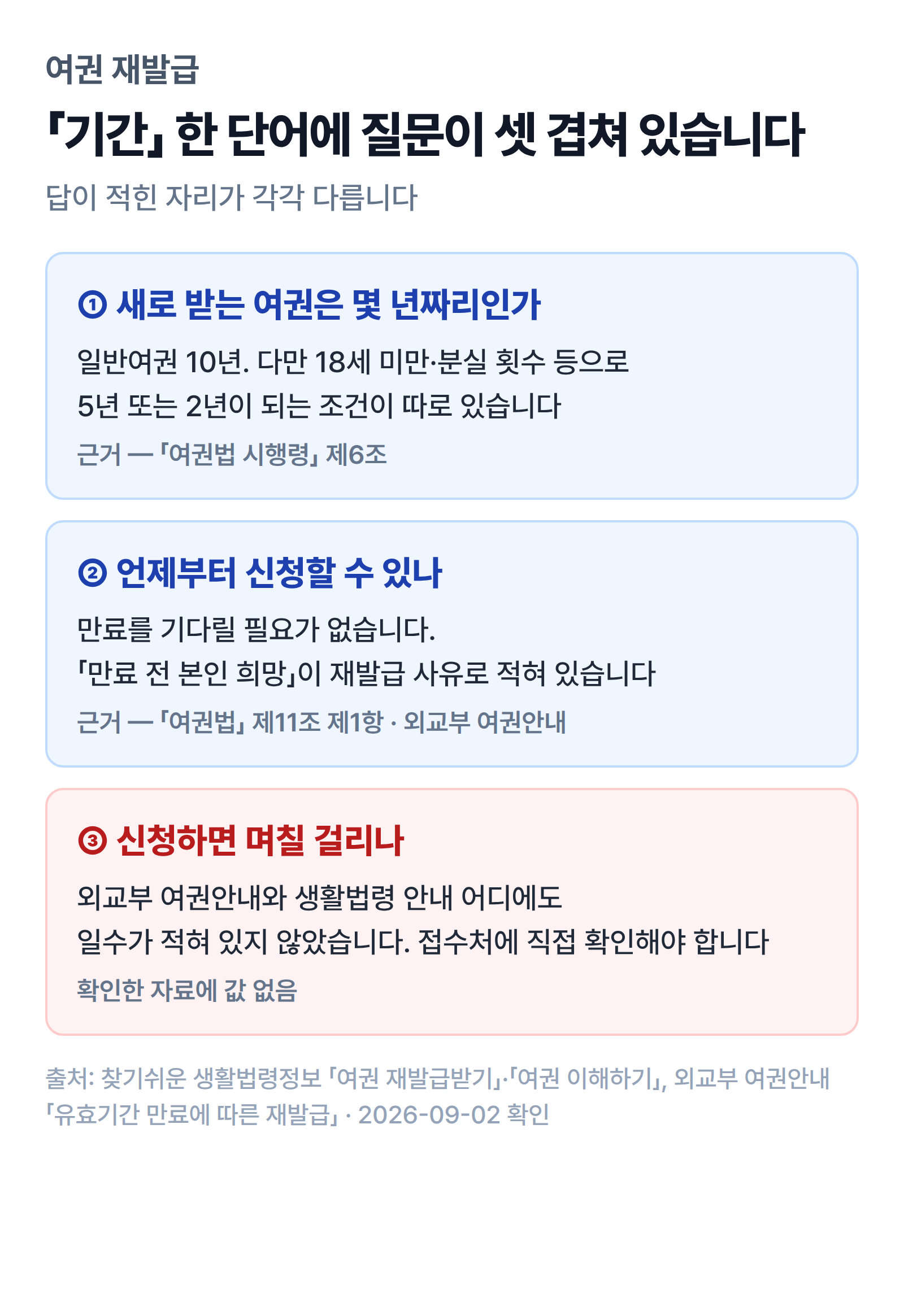 여권 재발급 기간이라는 검색어에 겹쳐 있는 세 가지 질문과 각각의 근거 자리를 구분한 표